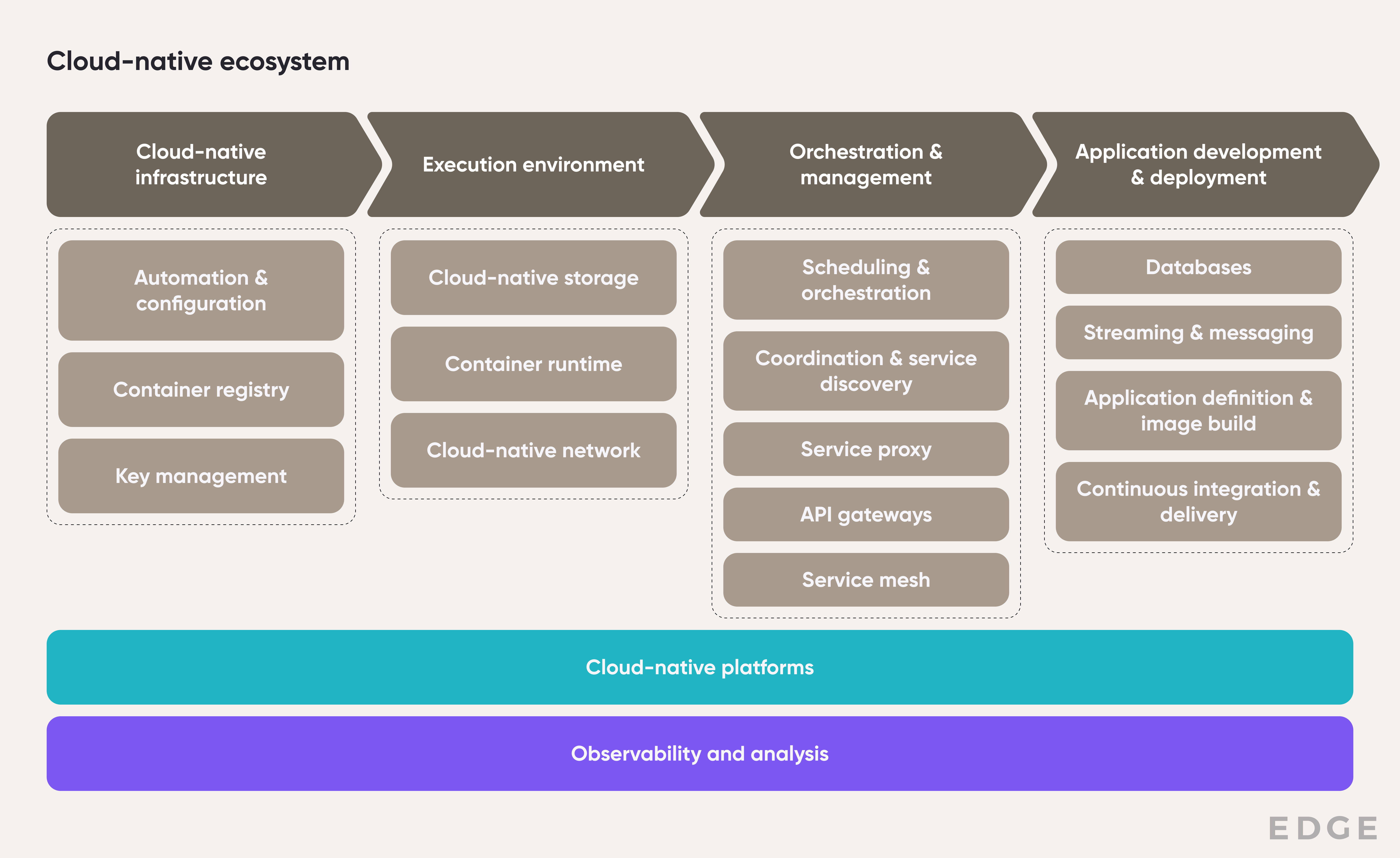 Cloud-native tech ecosystem [New]