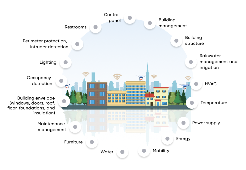 Several applications of smart building tech are currently available with the potential for more