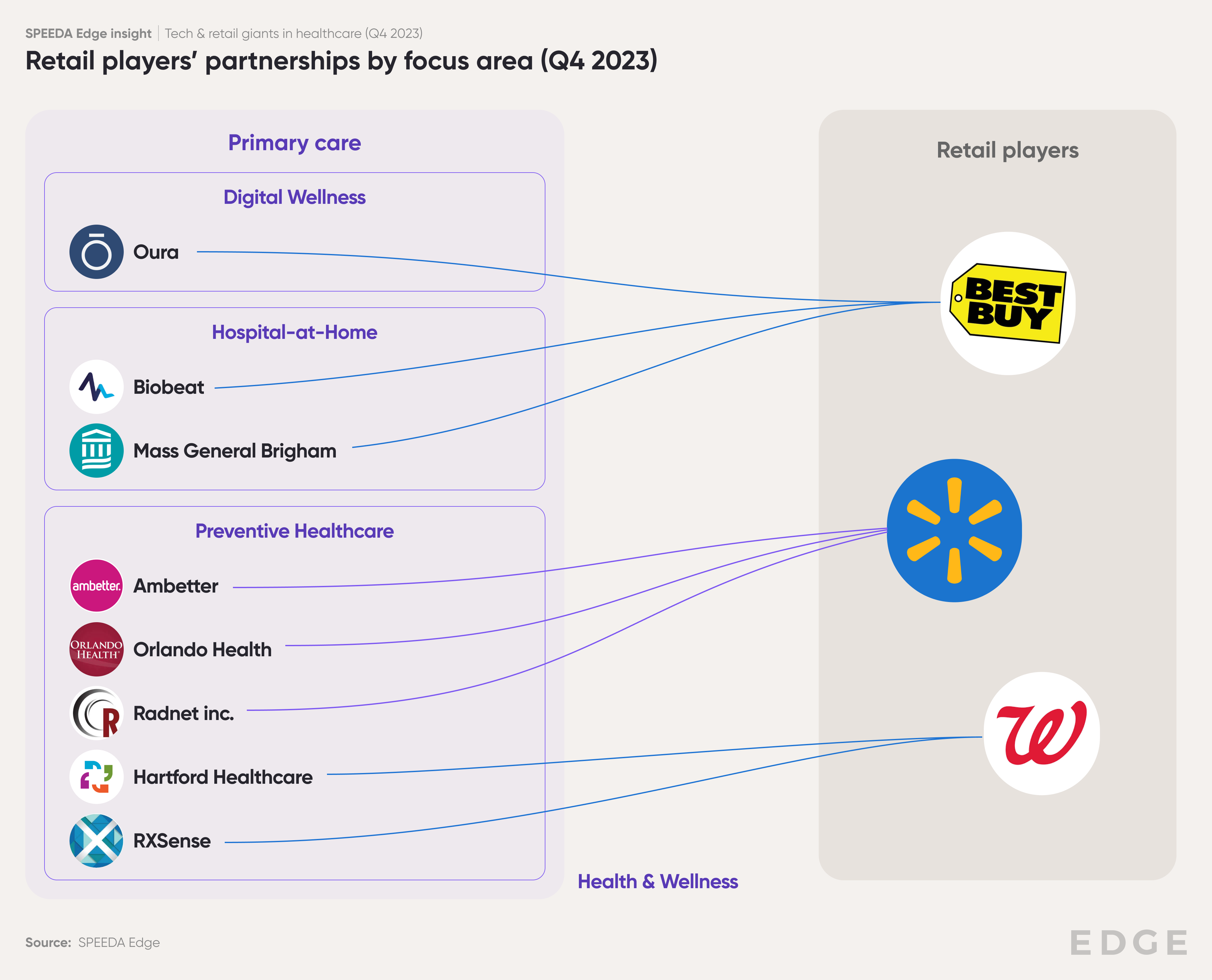 Retail players' partnerships by focus area (Q4 2023)