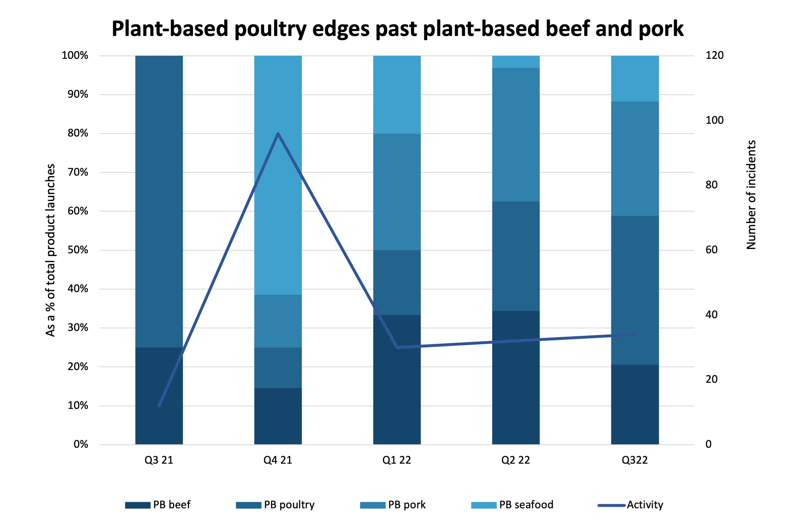 Plant based poultry edges past plant-based beef and pork