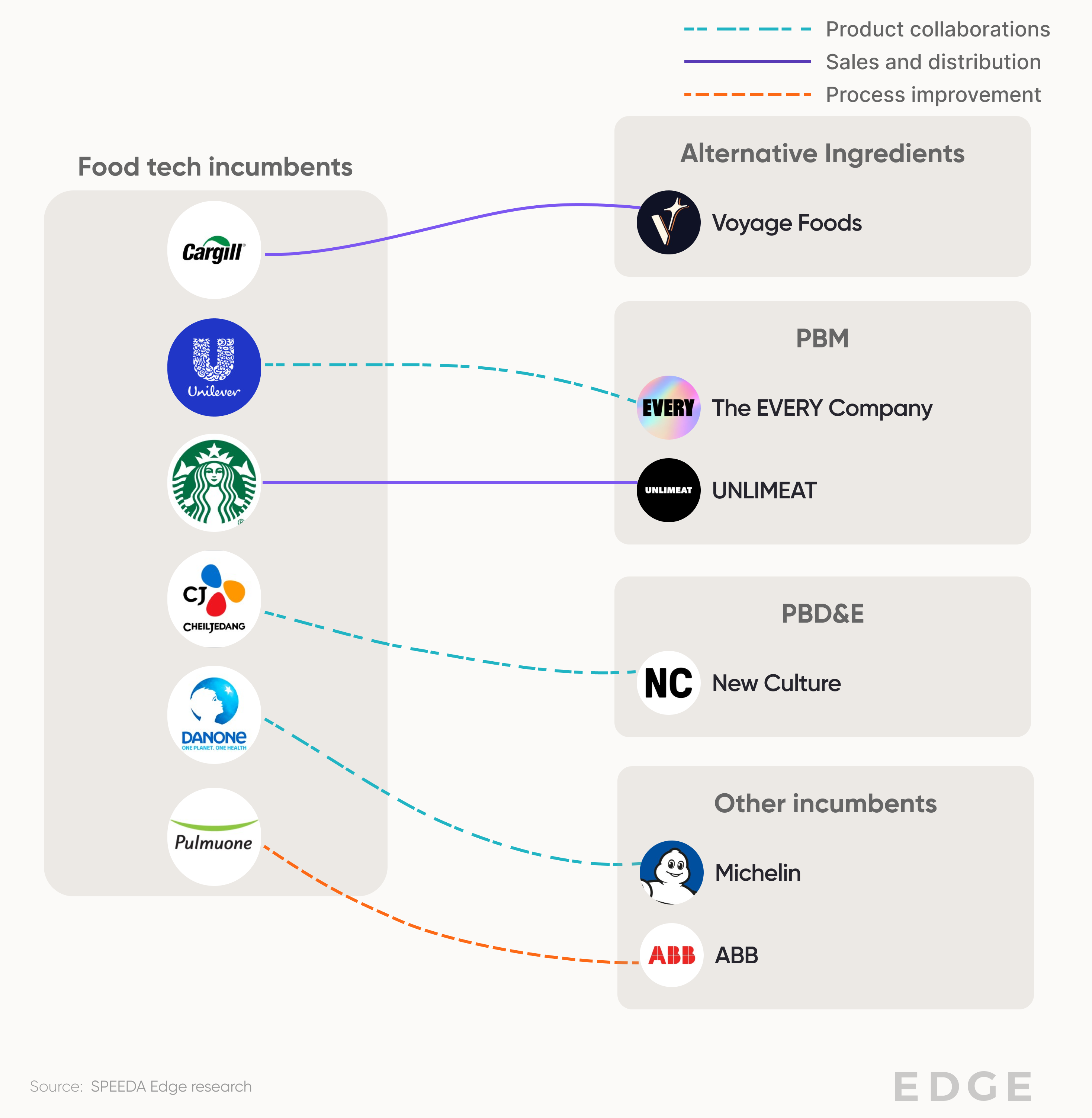 Food Tech Q2 24 incumbent partnerships