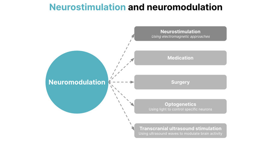 Neurostimulation and Neuromodulation