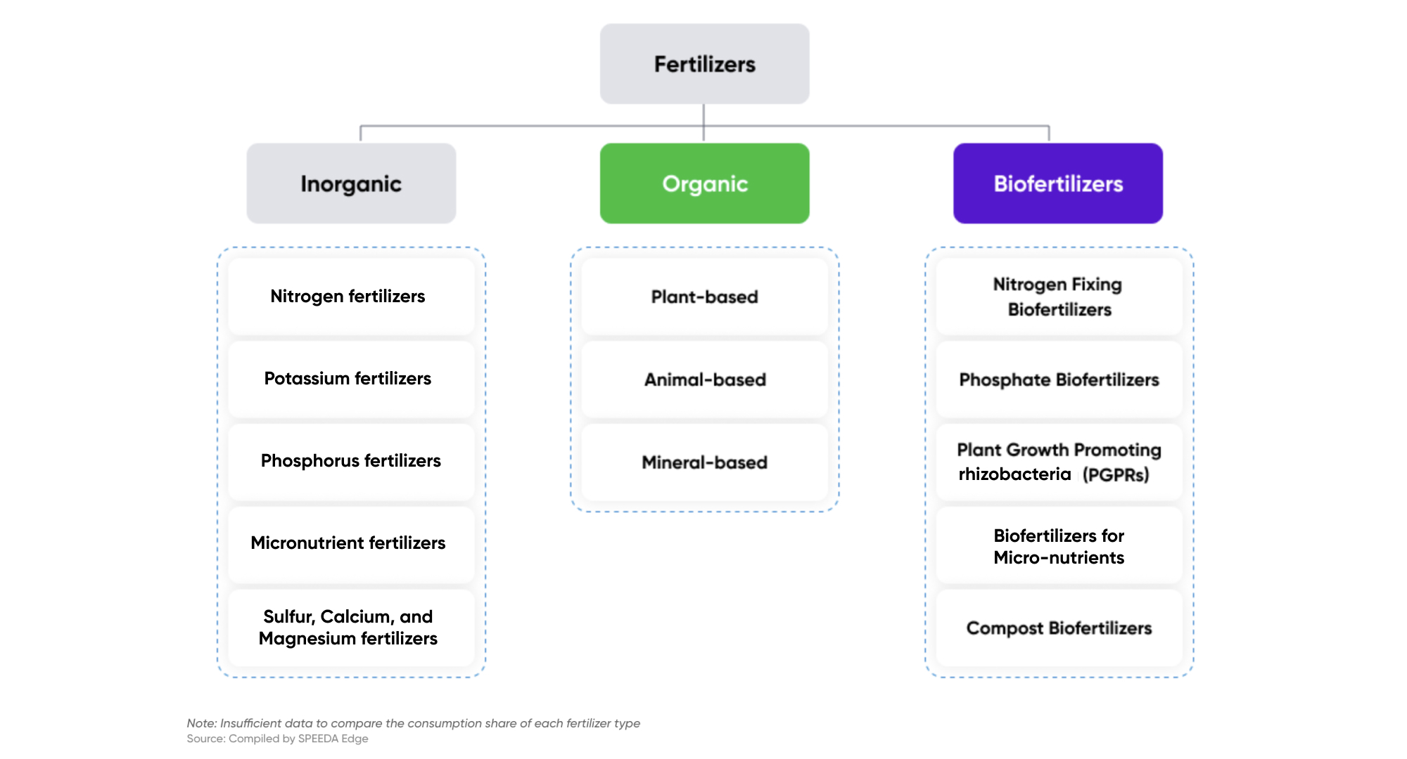 Types of fertilizers 