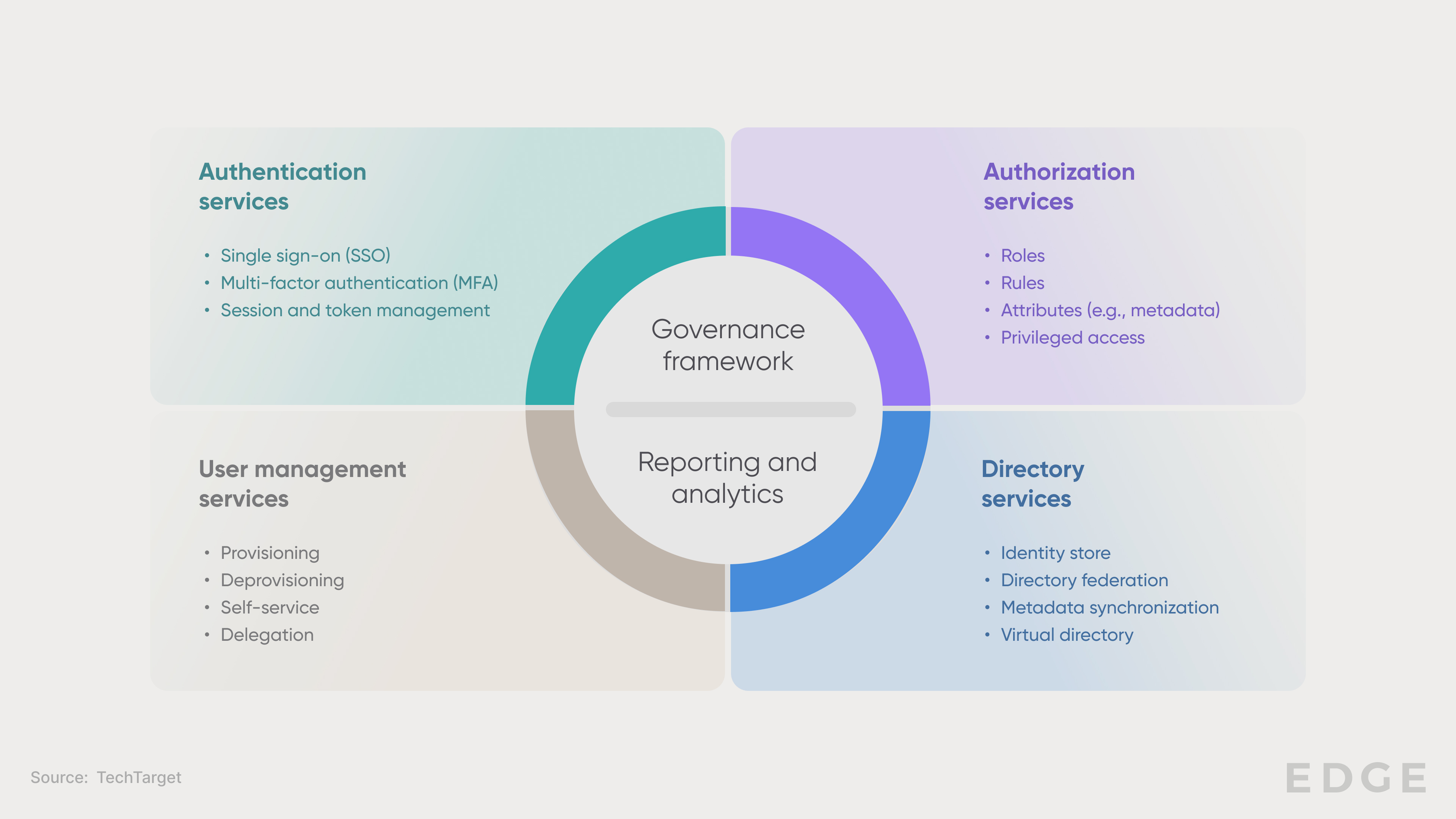 Components of an IAM