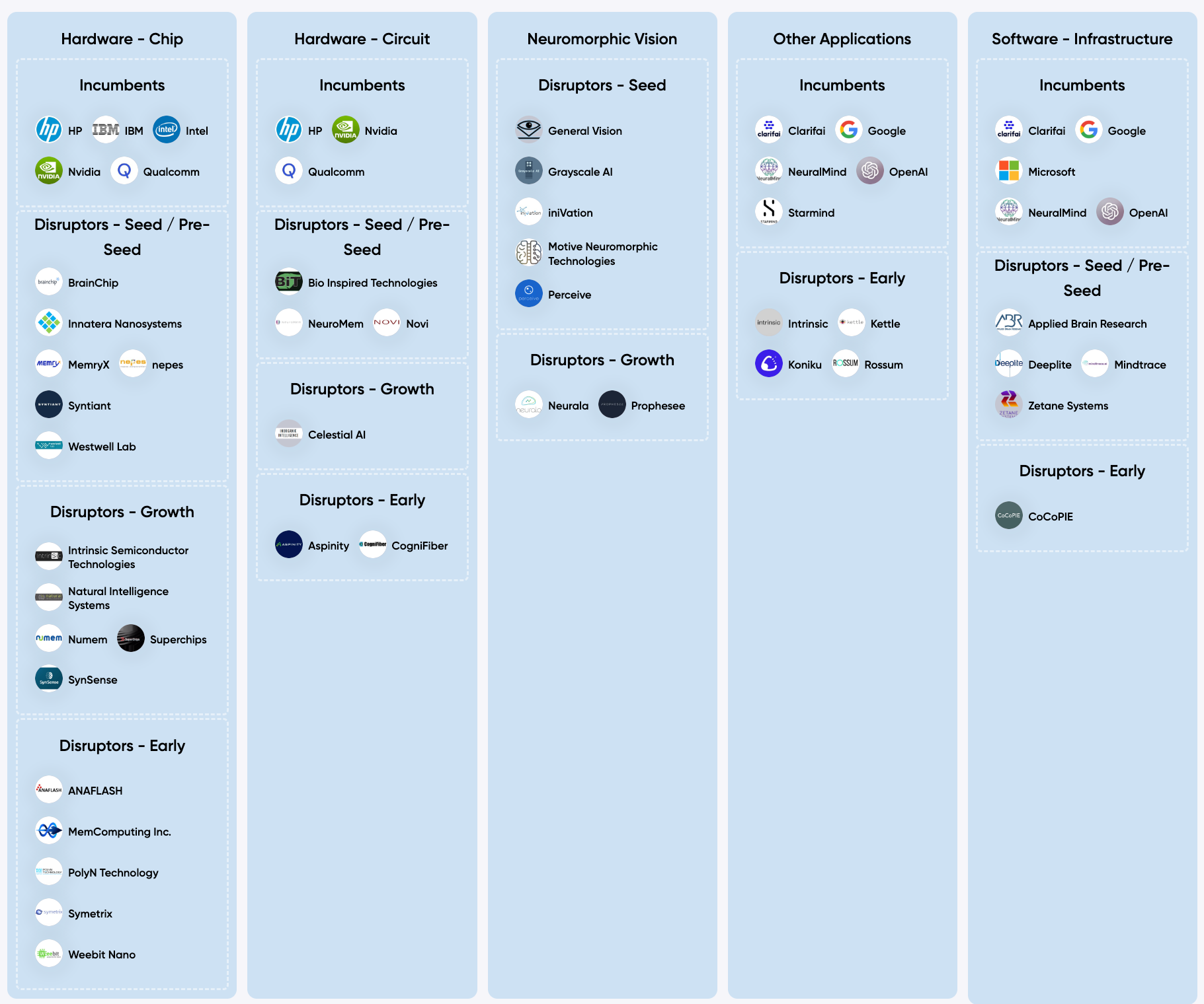 Neuromorphic Market Map