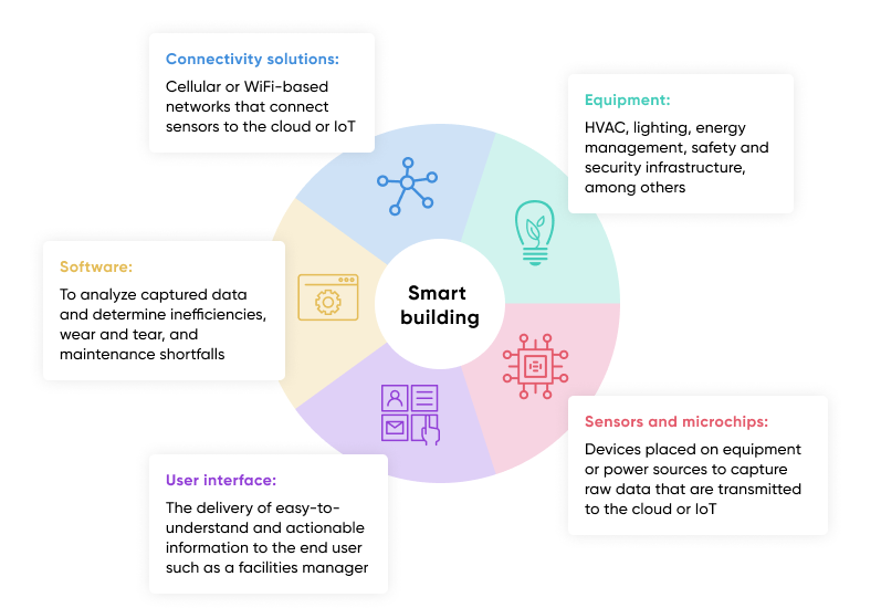 Smart building tech involves the integration of—