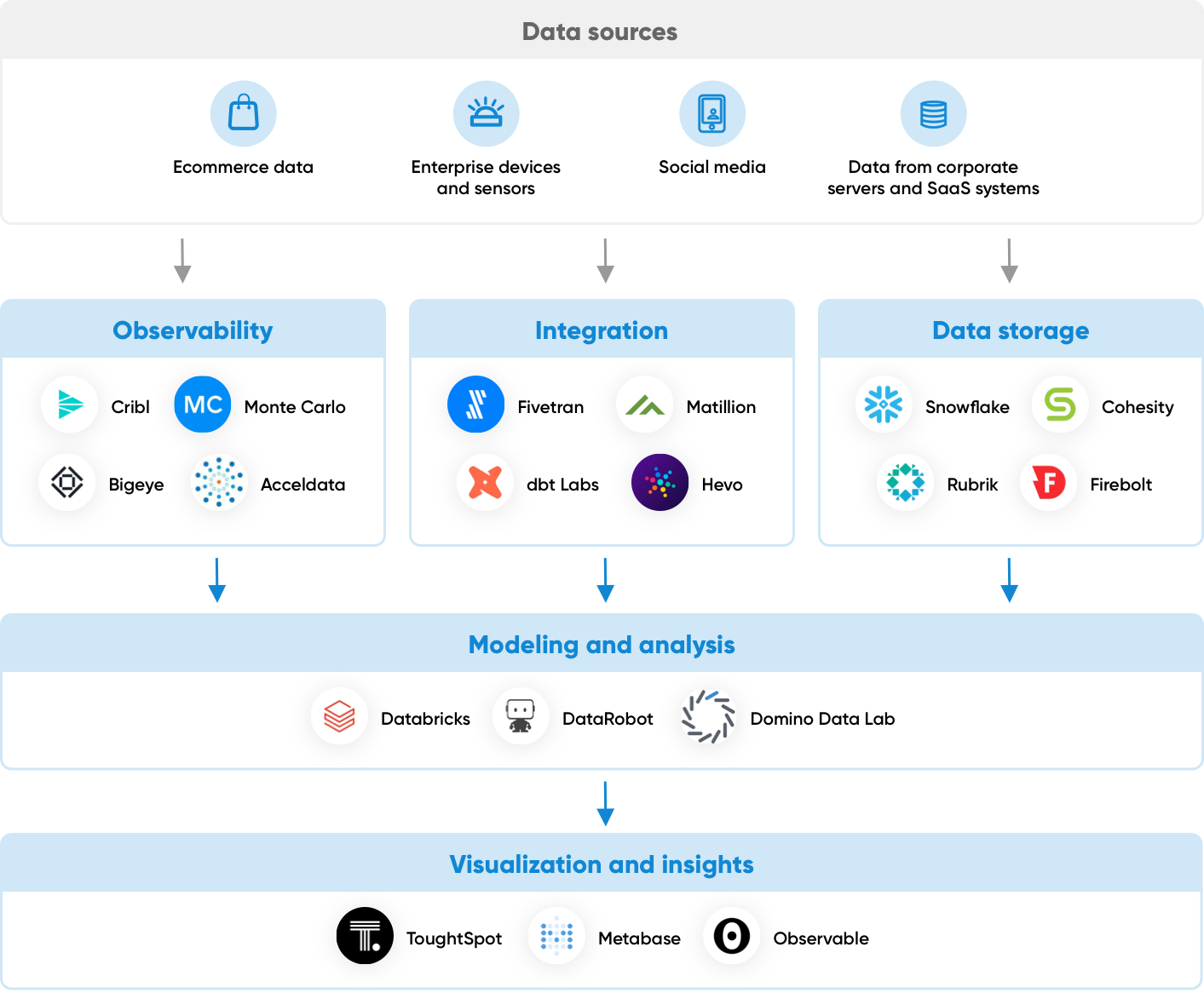 A snapshot of the Data Infrastructure value chain