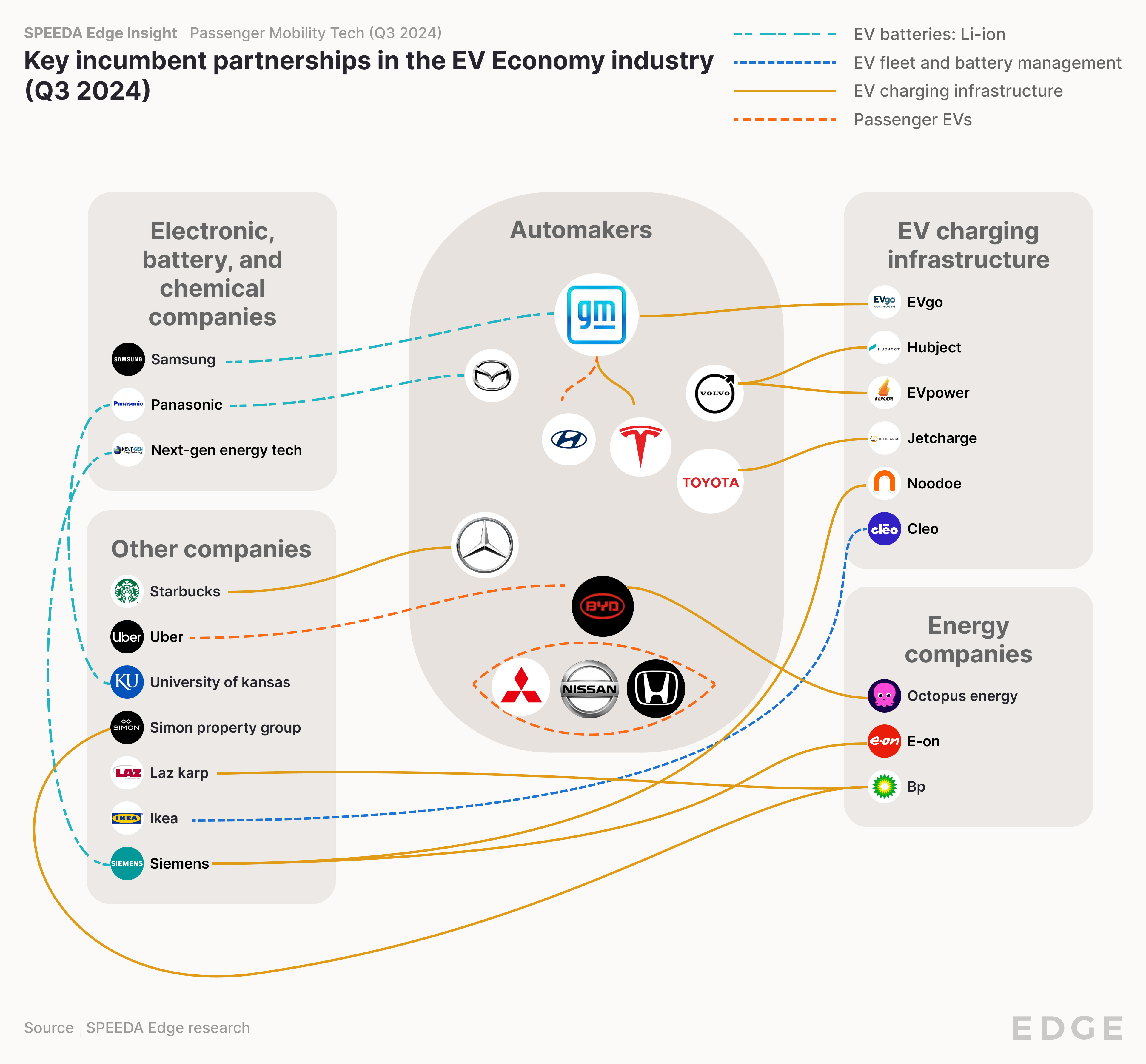 Mobility Tech Q3 2024_Incumbent partnerships (EV Economy)