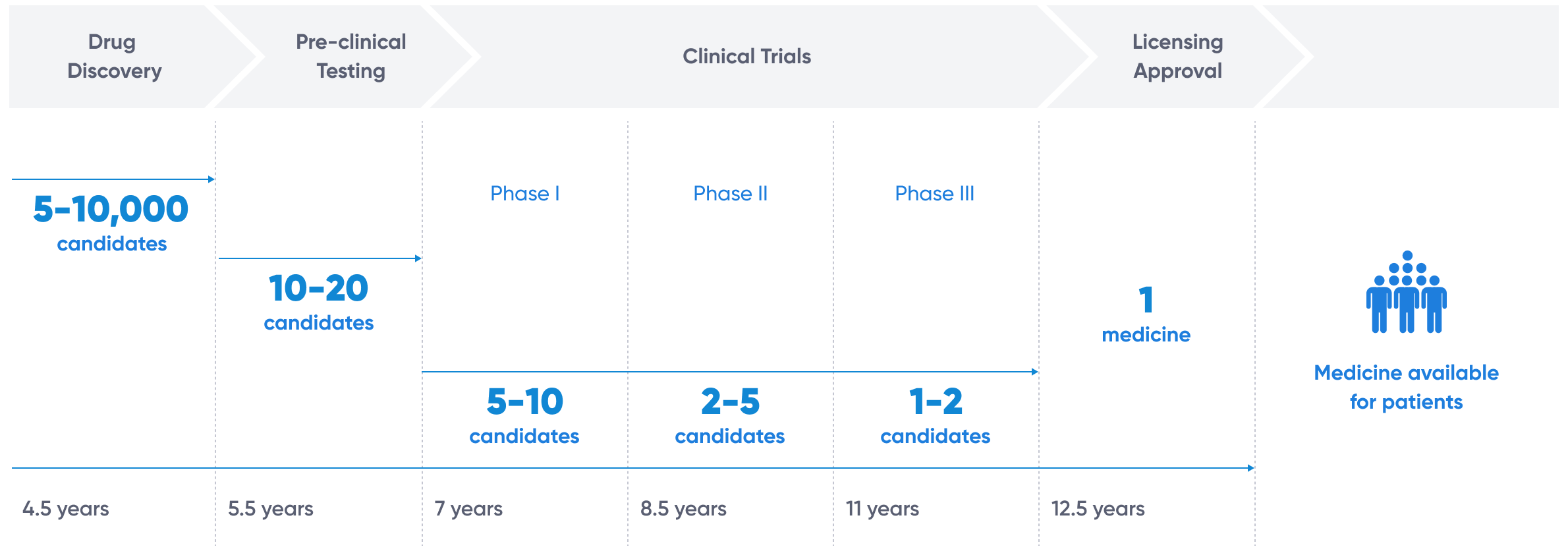 86 - Clinical Trial Tech - Drug Development Pipeline