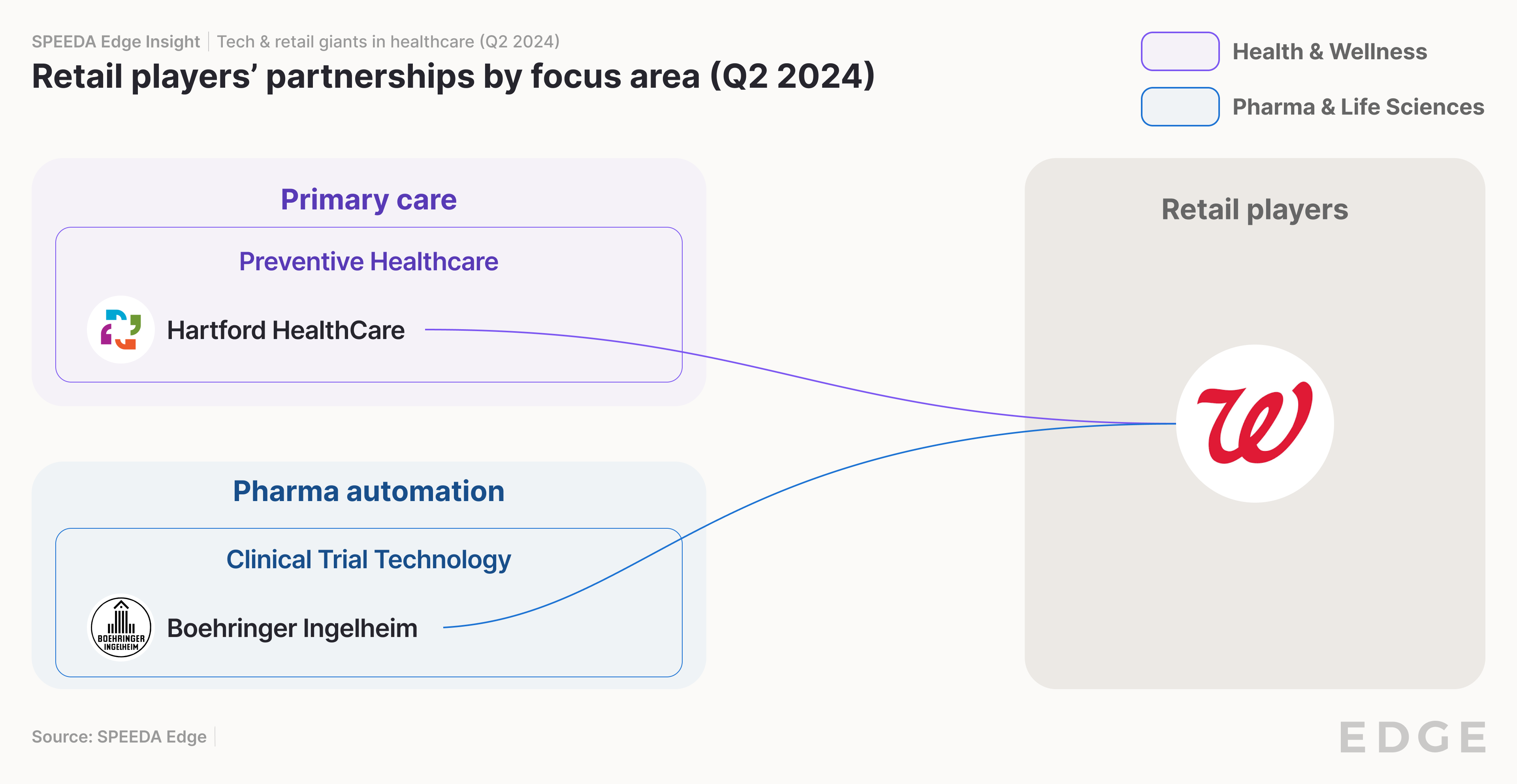 retail players’ partnerships in Q2 2024