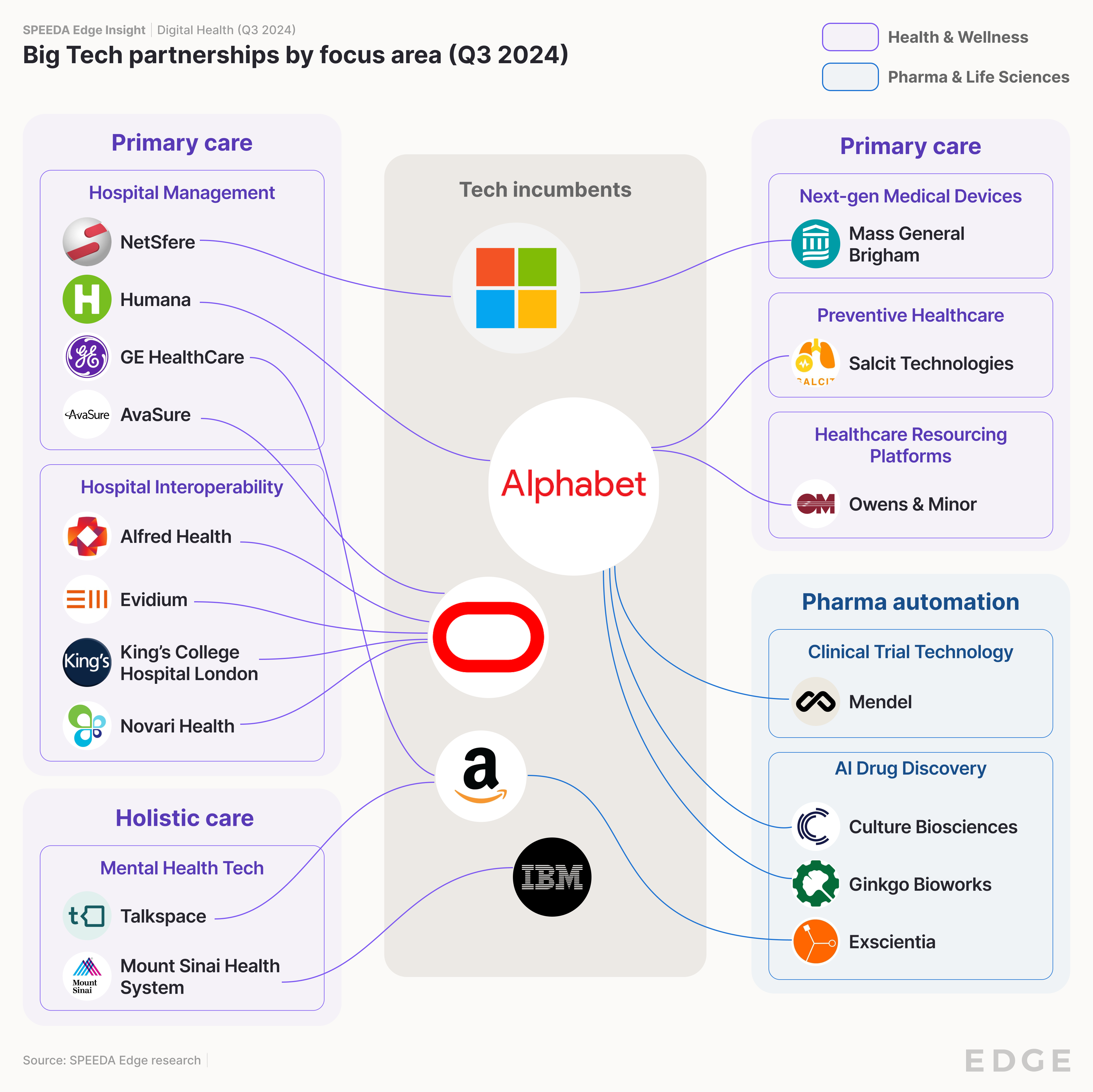 Digital Health X Big Tech partnerships (Q3 2024)