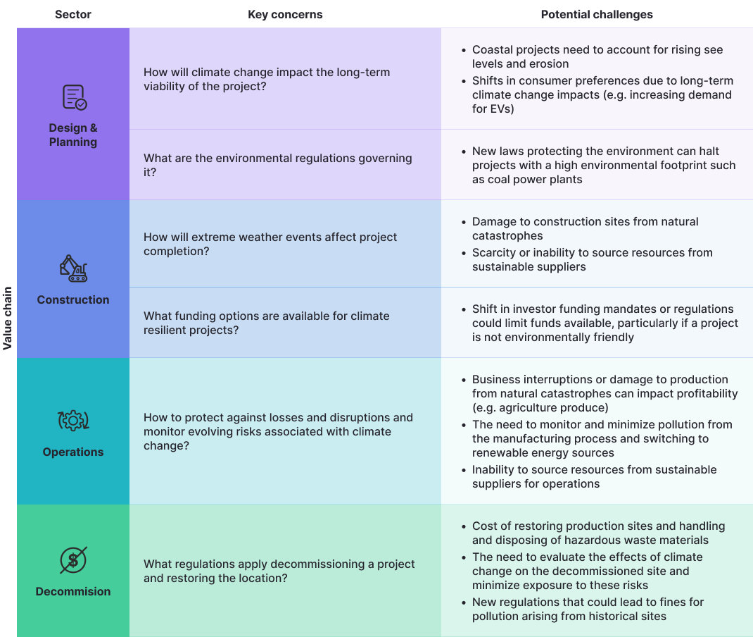 sustainability x insurance: value chain concerns new