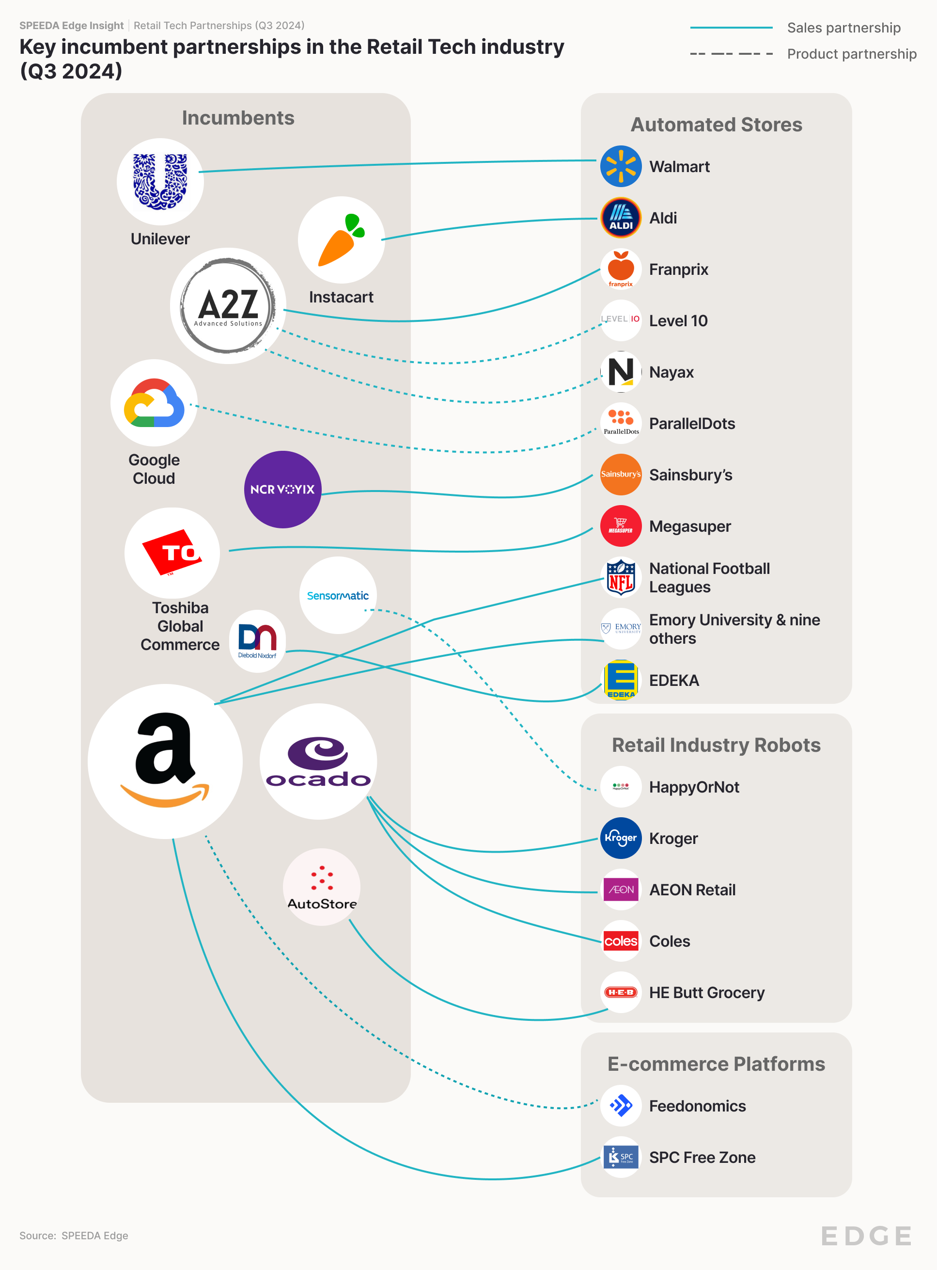 Partnership - incumbent