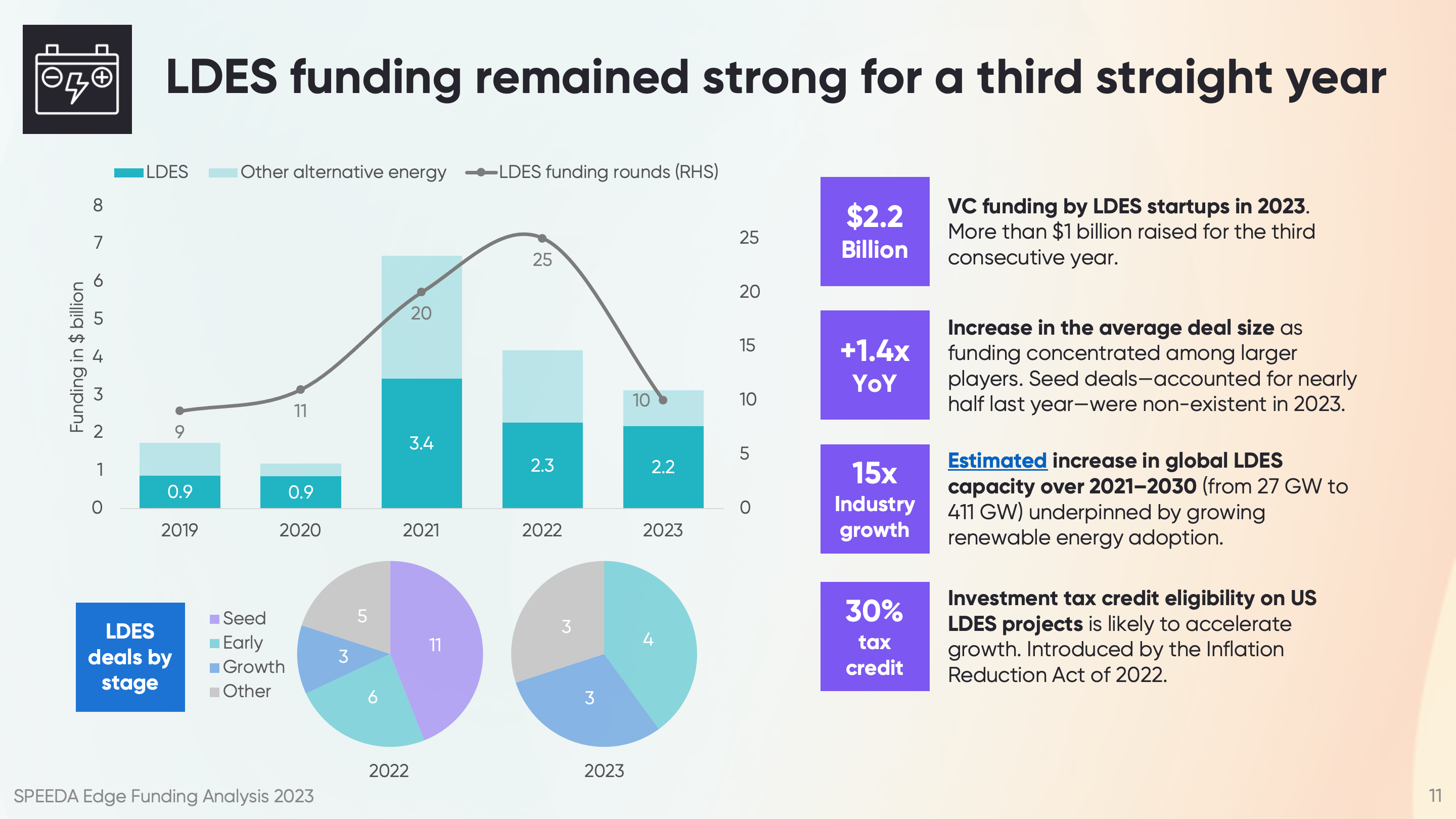 Funding Analysis 2023 Slide 11