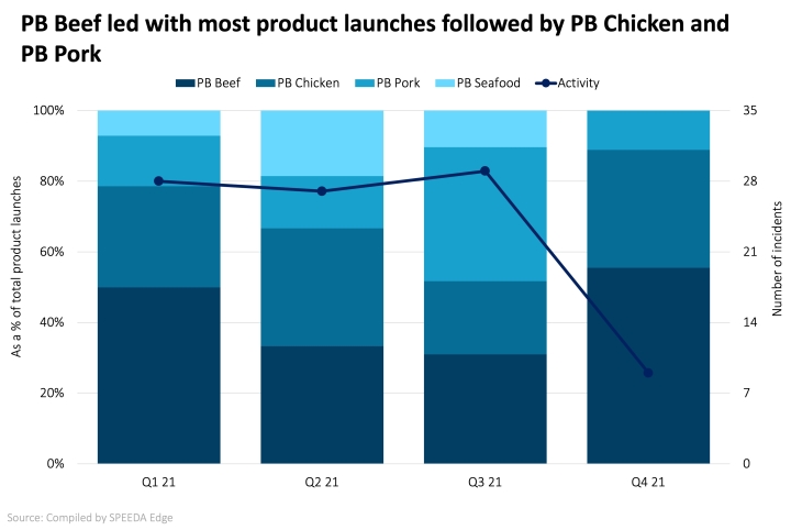 PB Beef led with most product launches followed by PB Chicken and PB Pork
