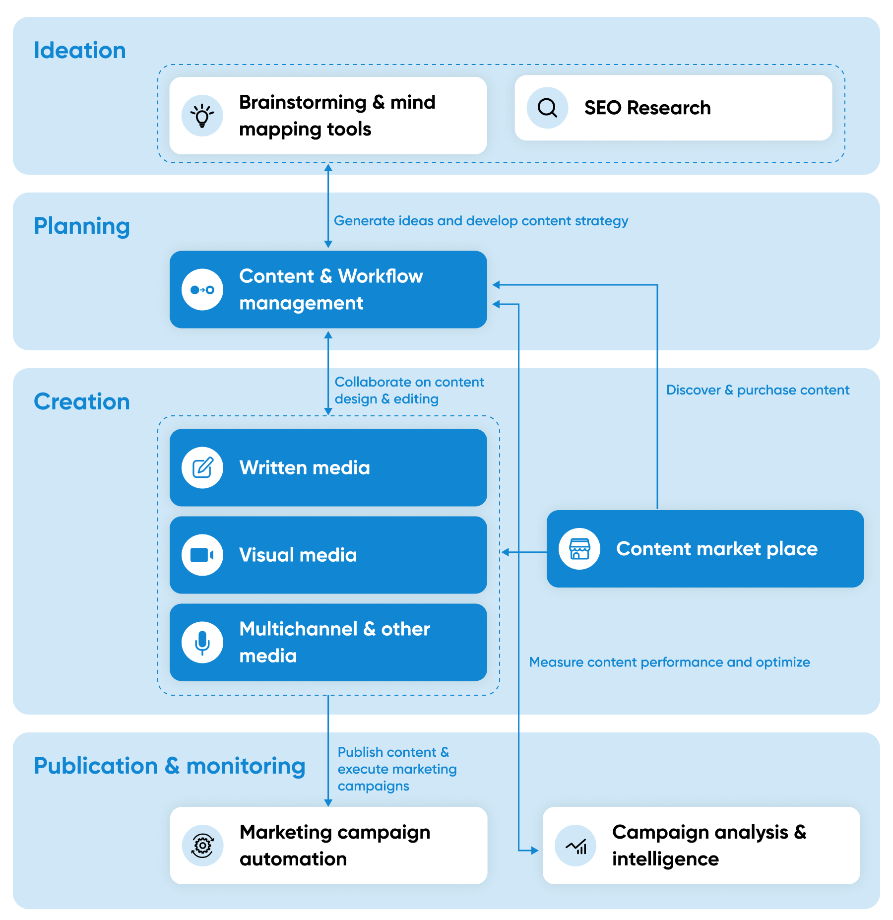 113-Content Creation Process