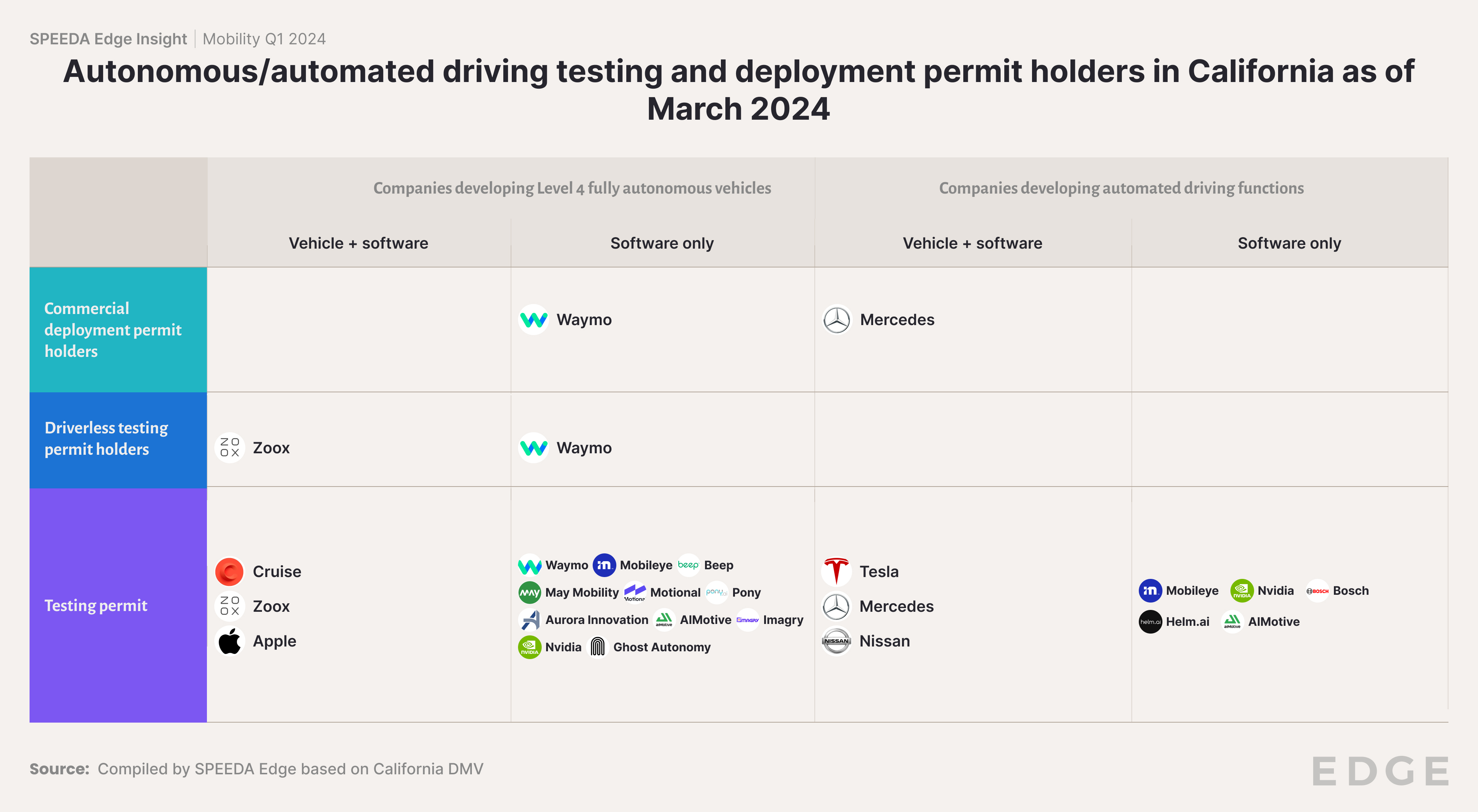 Mobility1Q2024_Autonomous/automated driving testing and deployment permit holders in California as of March 2024