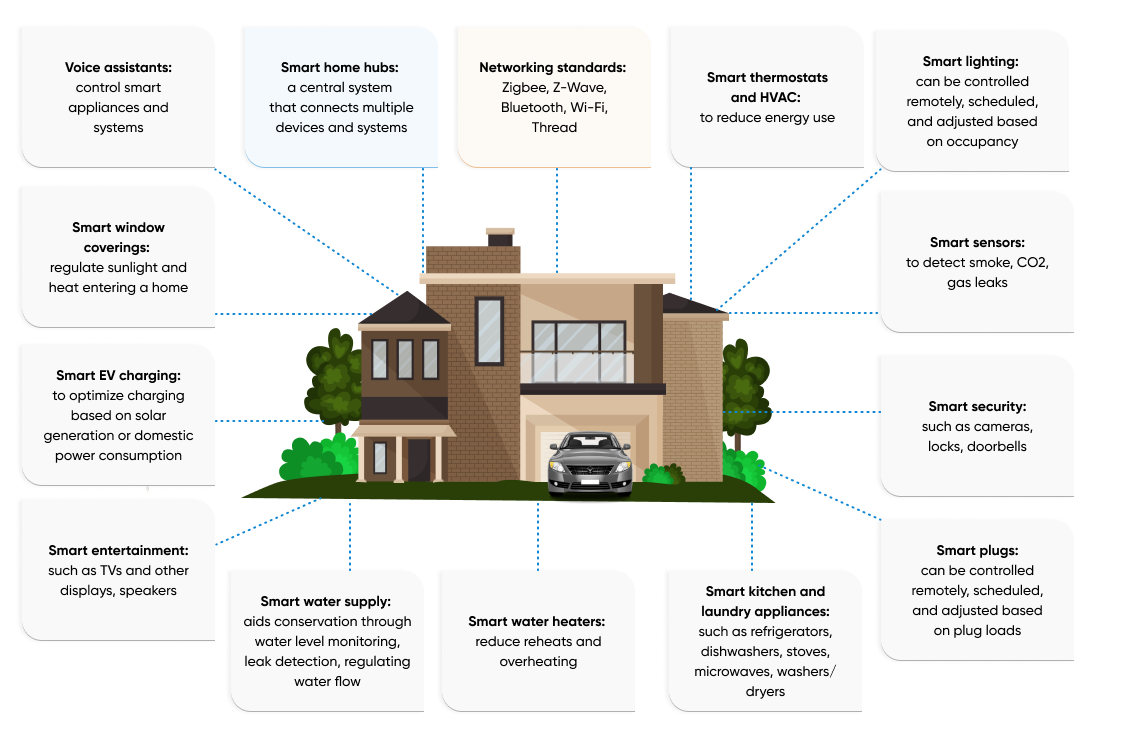 The evolving smart home ecosystem comprises a range of devices and systems