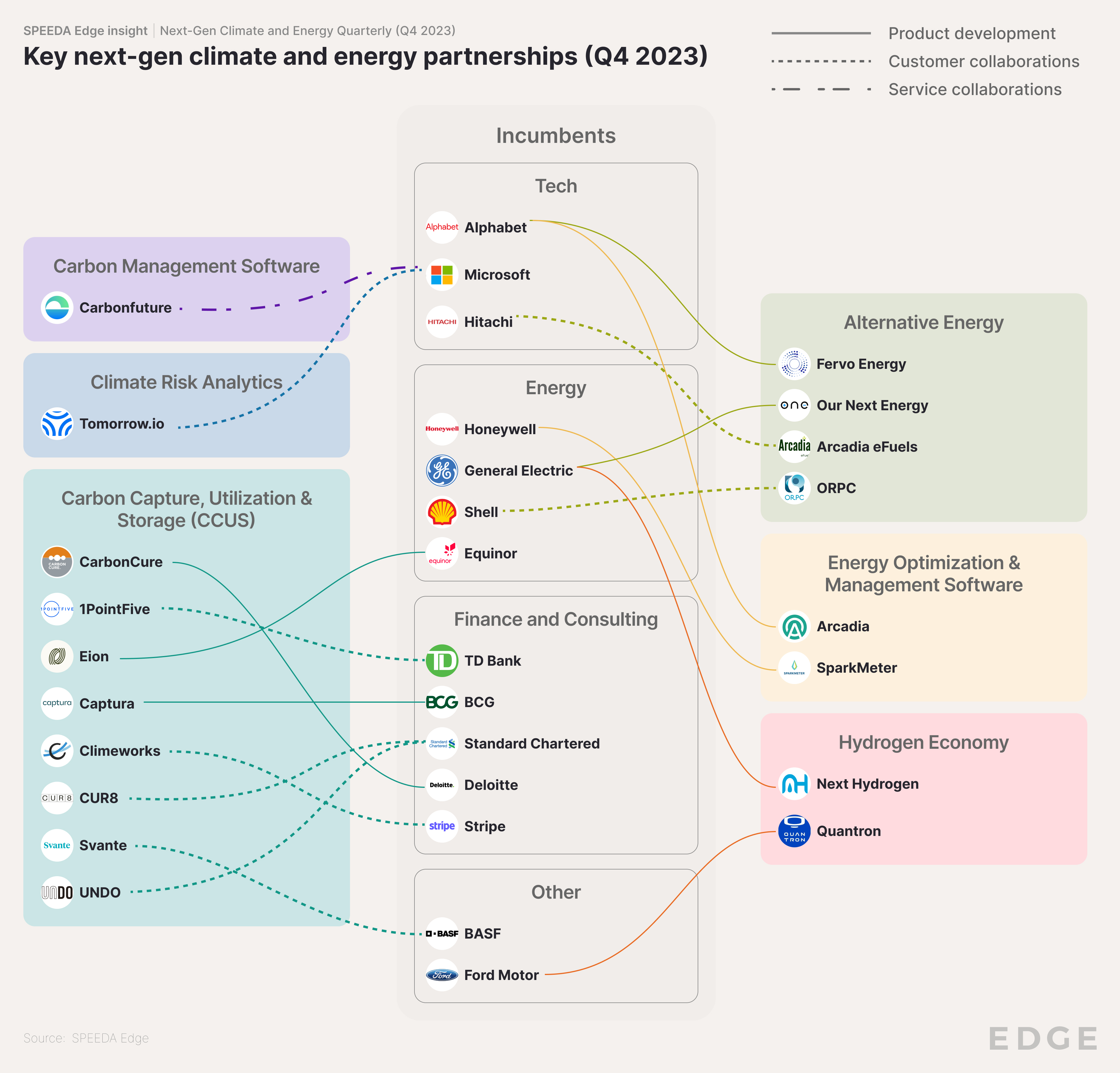 Q4 climate partnerships