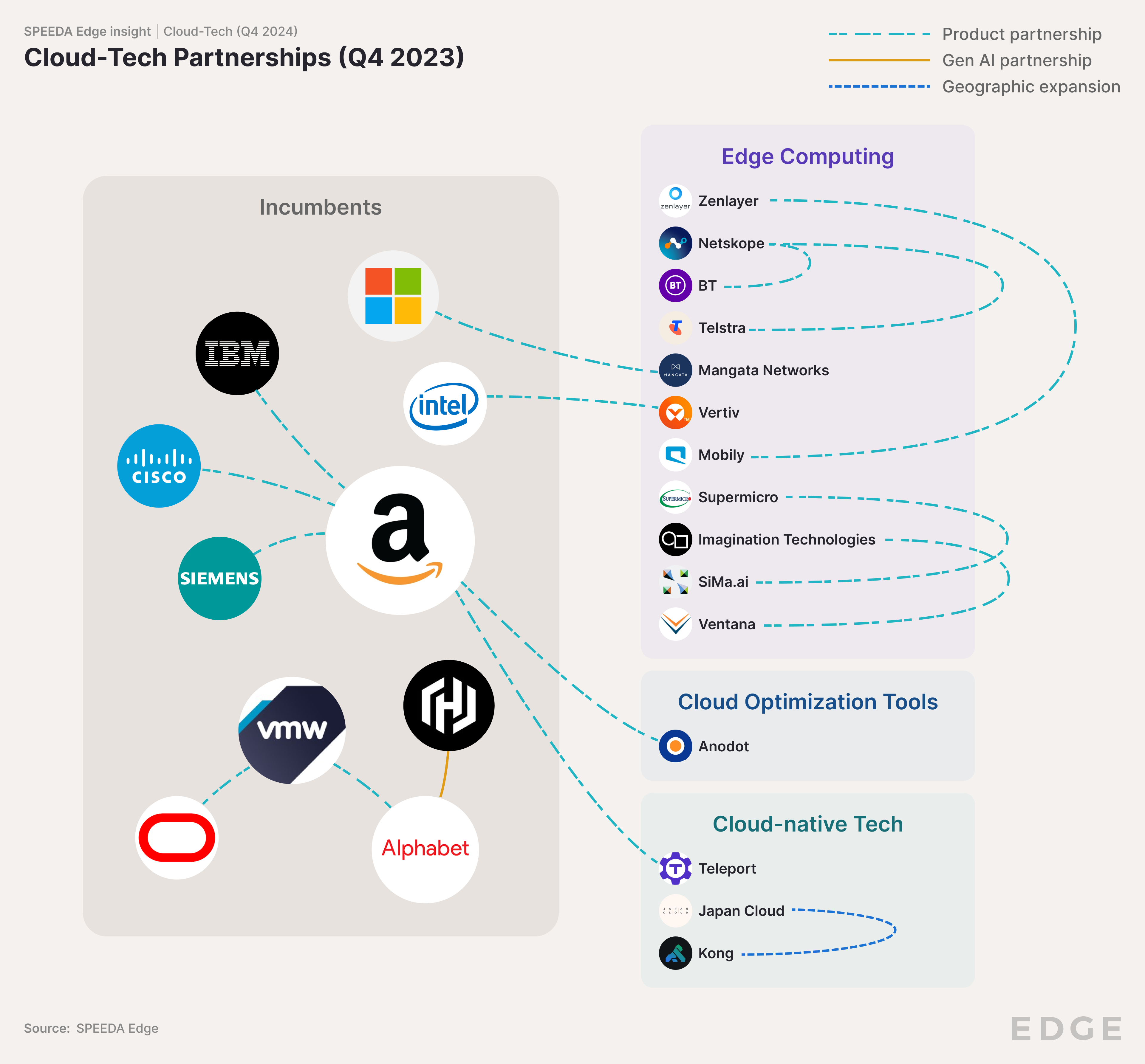 Cloud Tech partnerships Q4 2023