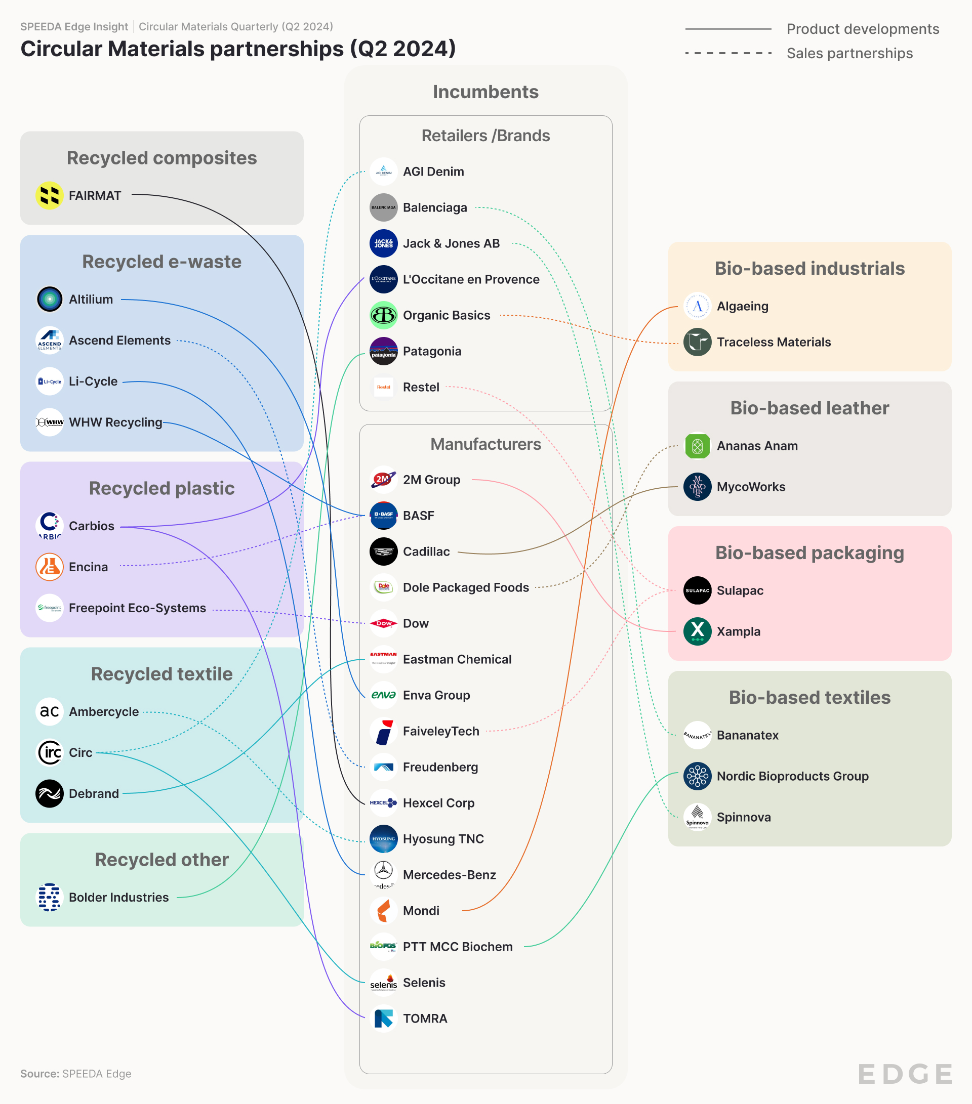 Circular Materials 2024 Q2 - Partnerships - Network asset