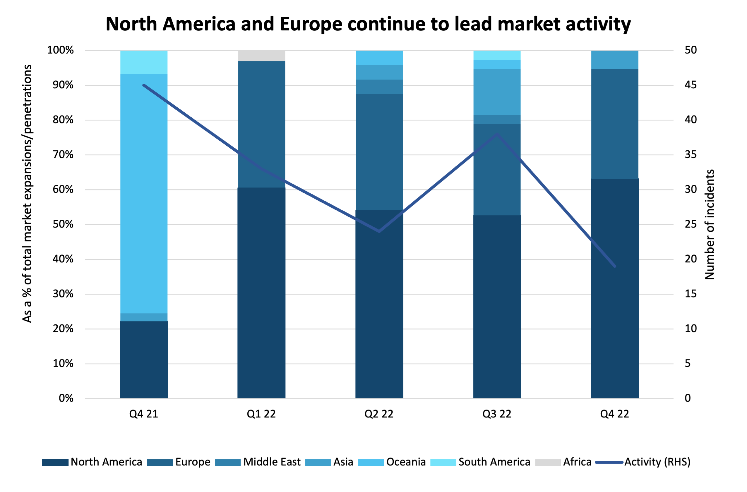 q422 market activity