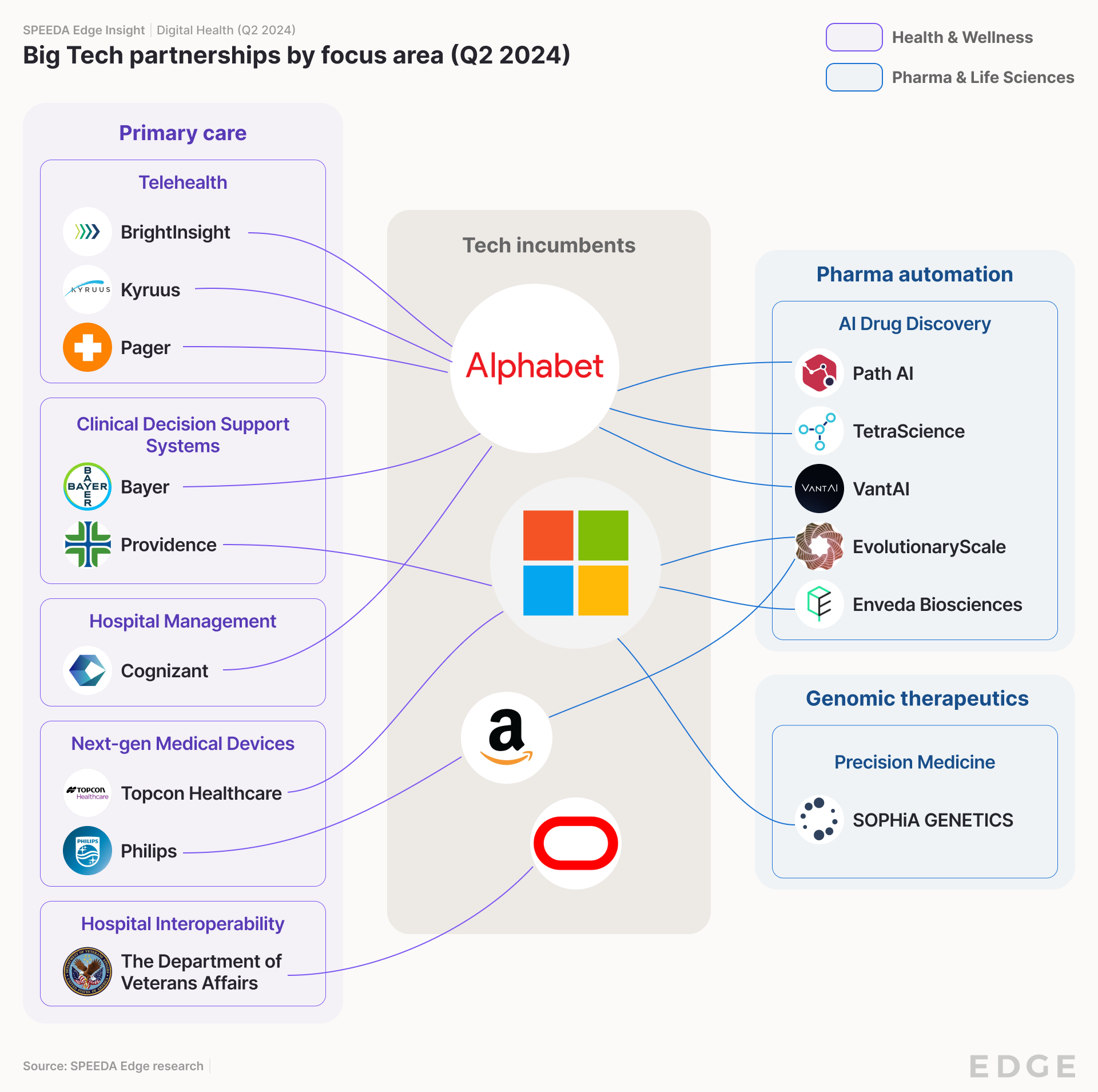 DH-incumbent partnerships Q2 2024