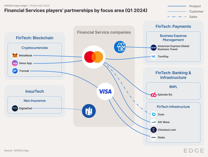 Financial Service Players’ partnerships by focus area (Q1 2024)