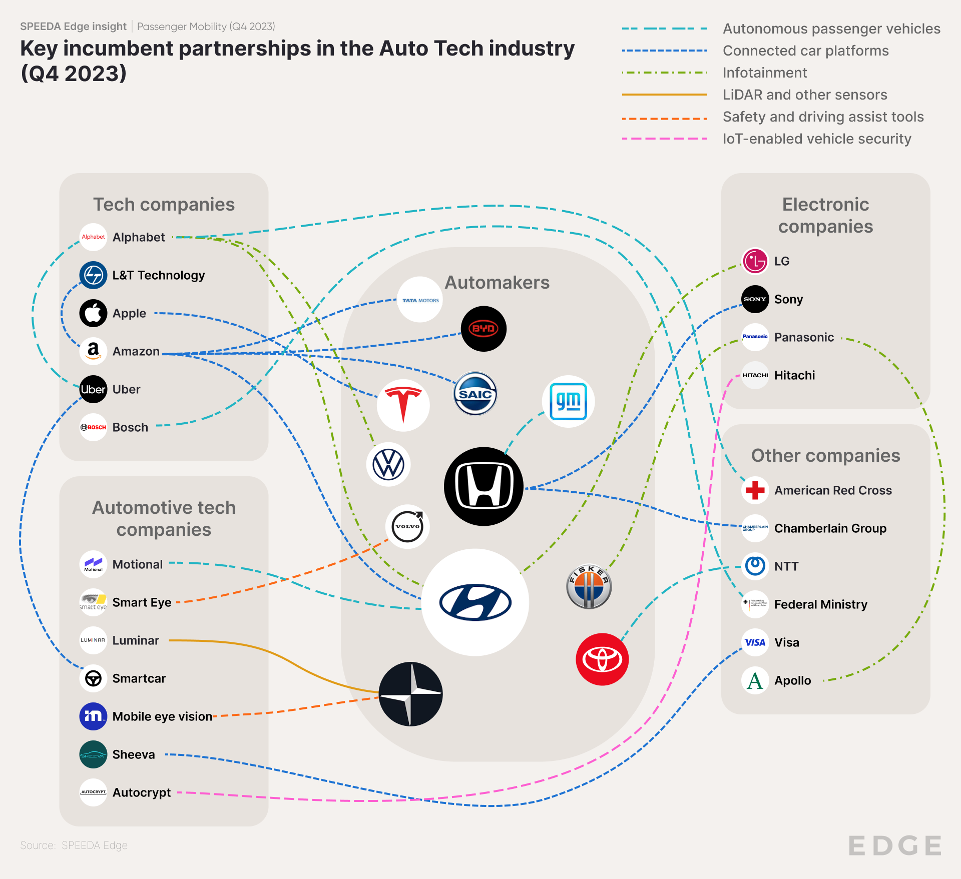 Key incumbent partnerships in the Auto Tech industry (Q4 2023)