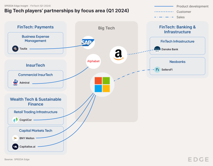 Big Tech players’ partnerships by focus area (Q1 2024)