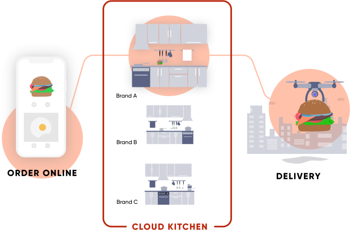 cloudkitchens-005-overview diagram