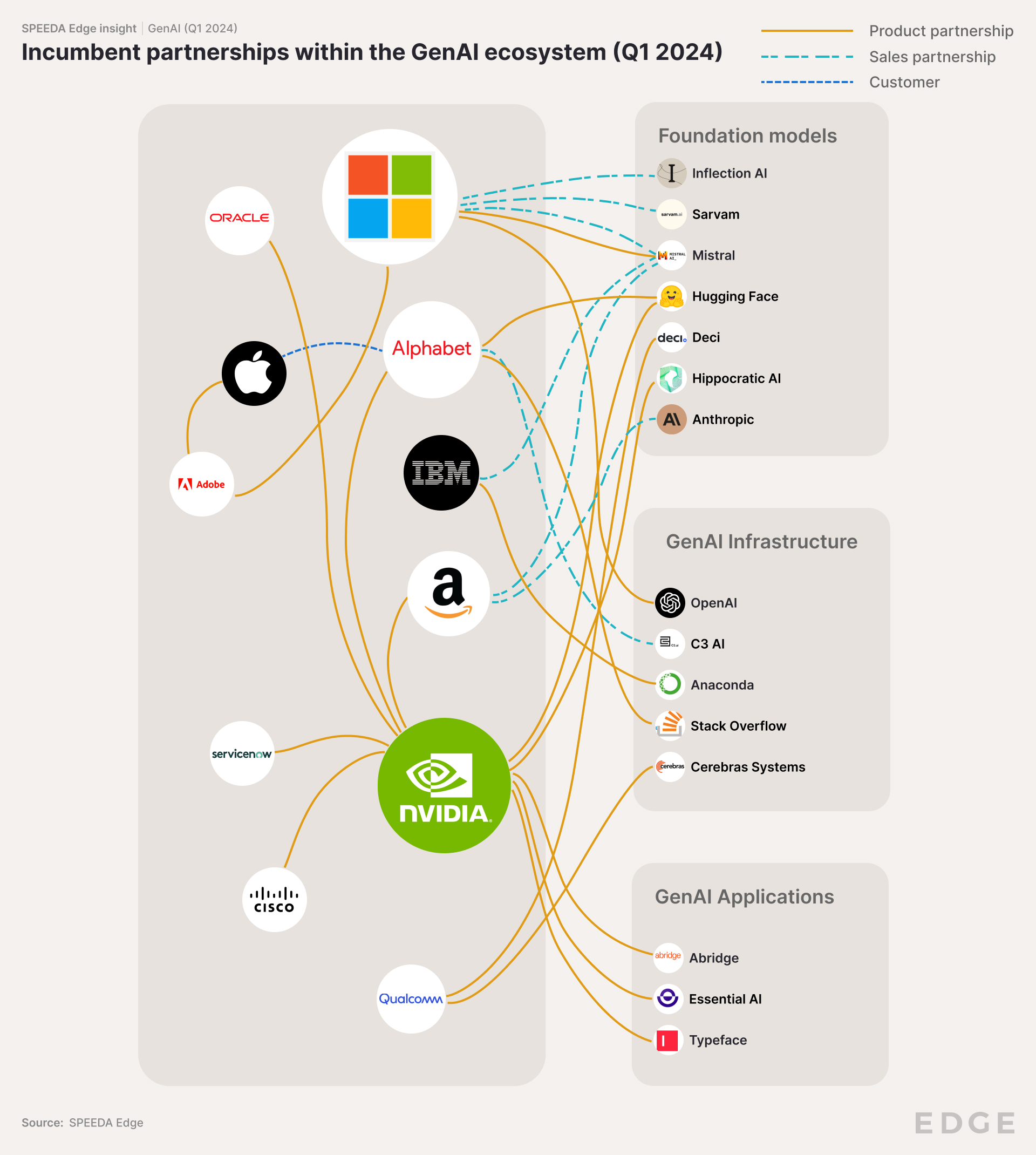 Incumbent partnerships in the GenAI ecosystem (Q1 2024)