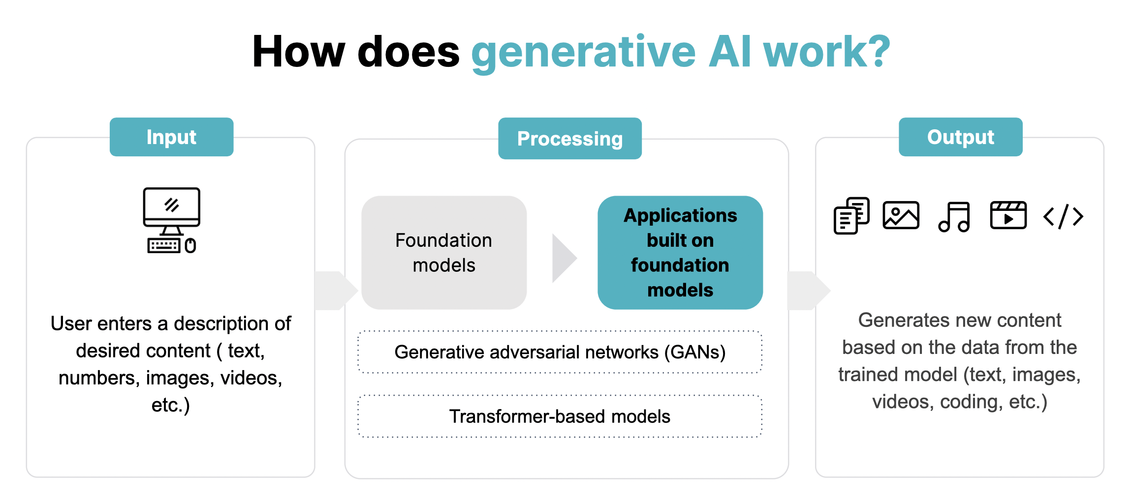 How does generative AI work?