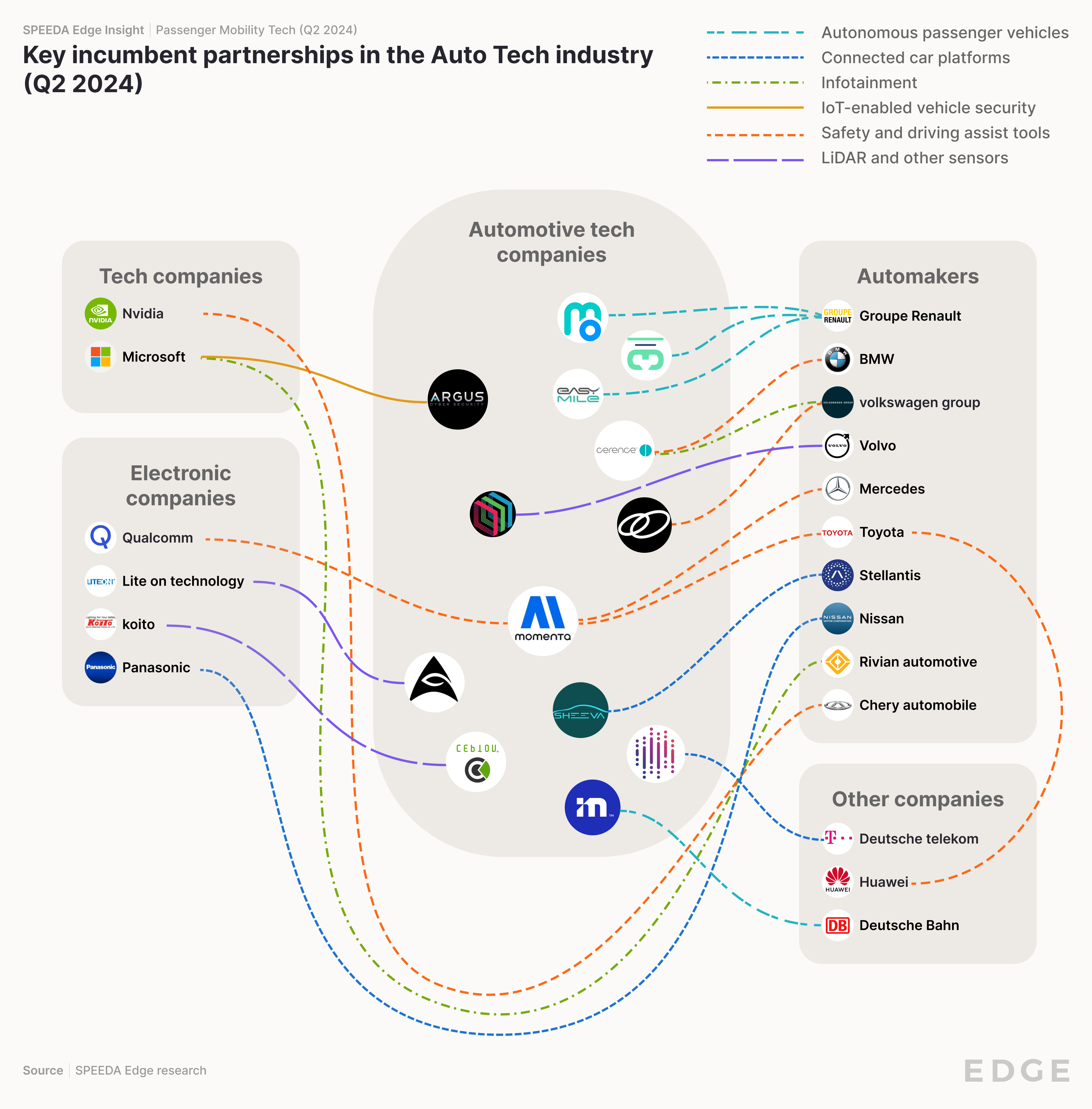 Mobility Tech_Q2 2024_Auto Tech_Network chart