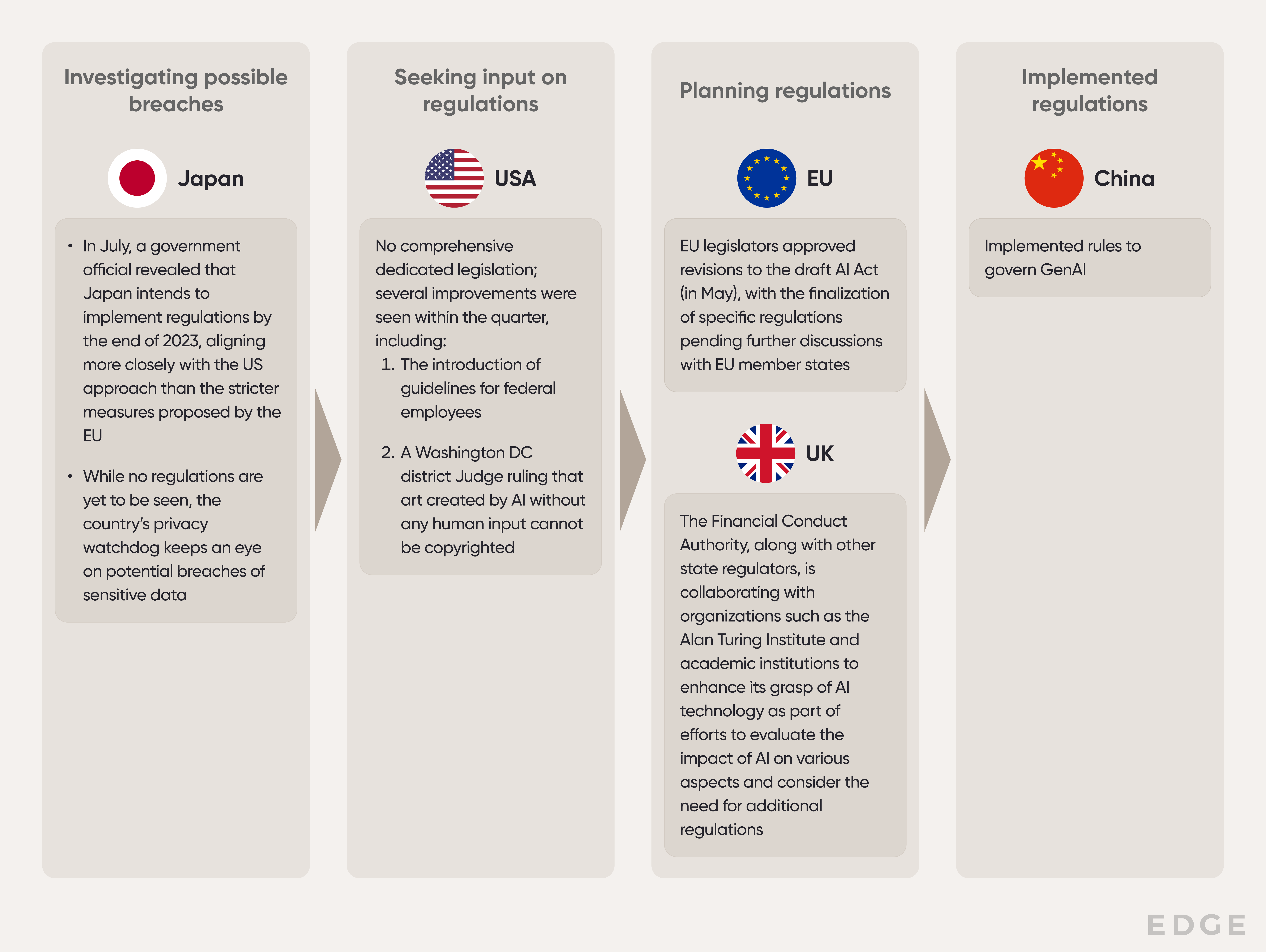 Stages of regulations in major countries/jurisdictions as of Q3 2023