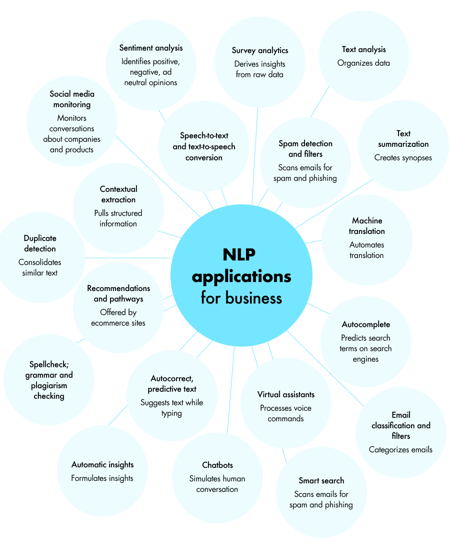 NLP has a range of applications and can be used extensively by businesses.