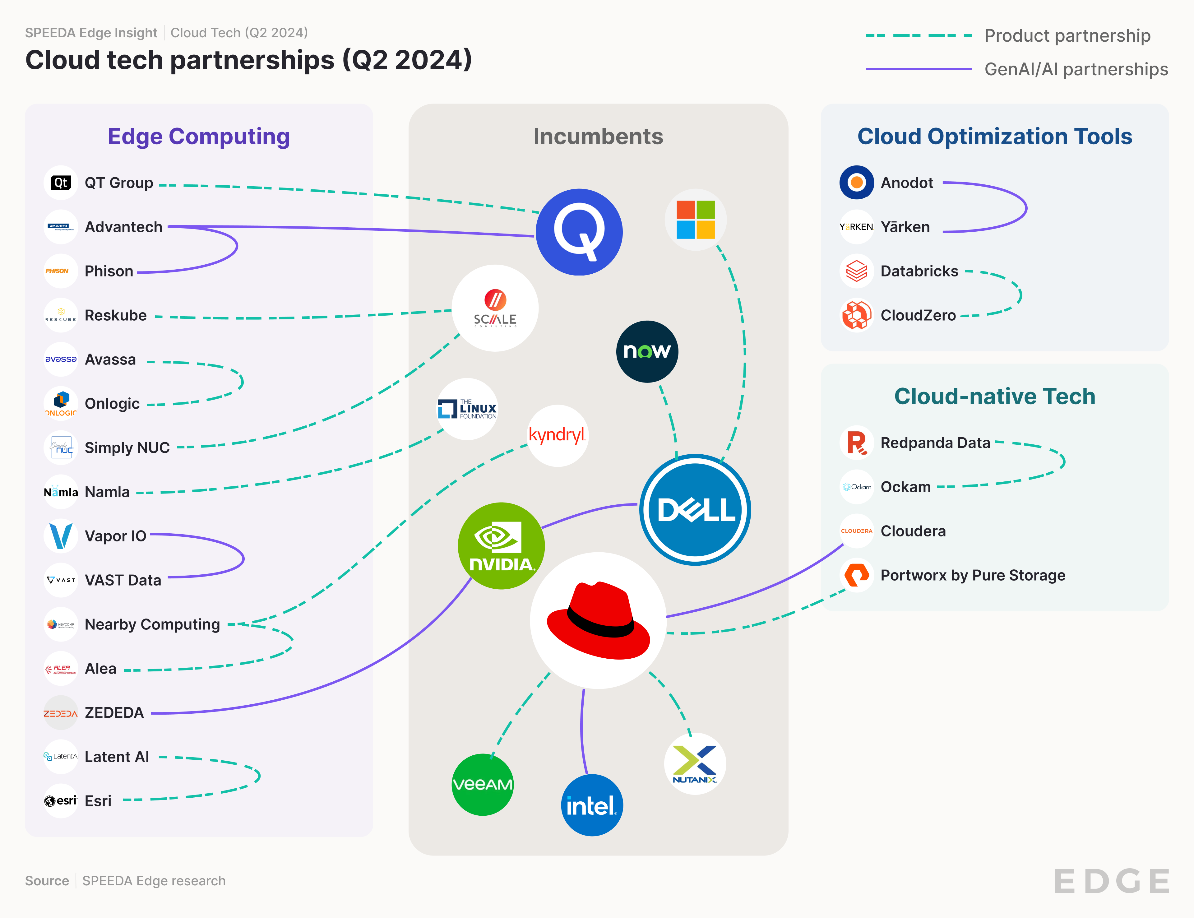 Cloud Tech partnerships Q2 2024