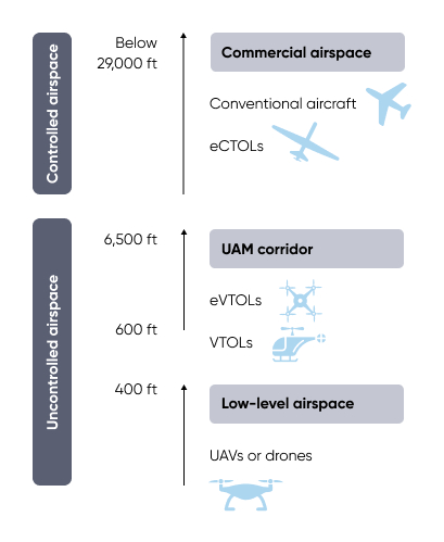 UAM encompasses eVTOLs, VTOLs, and UAVs