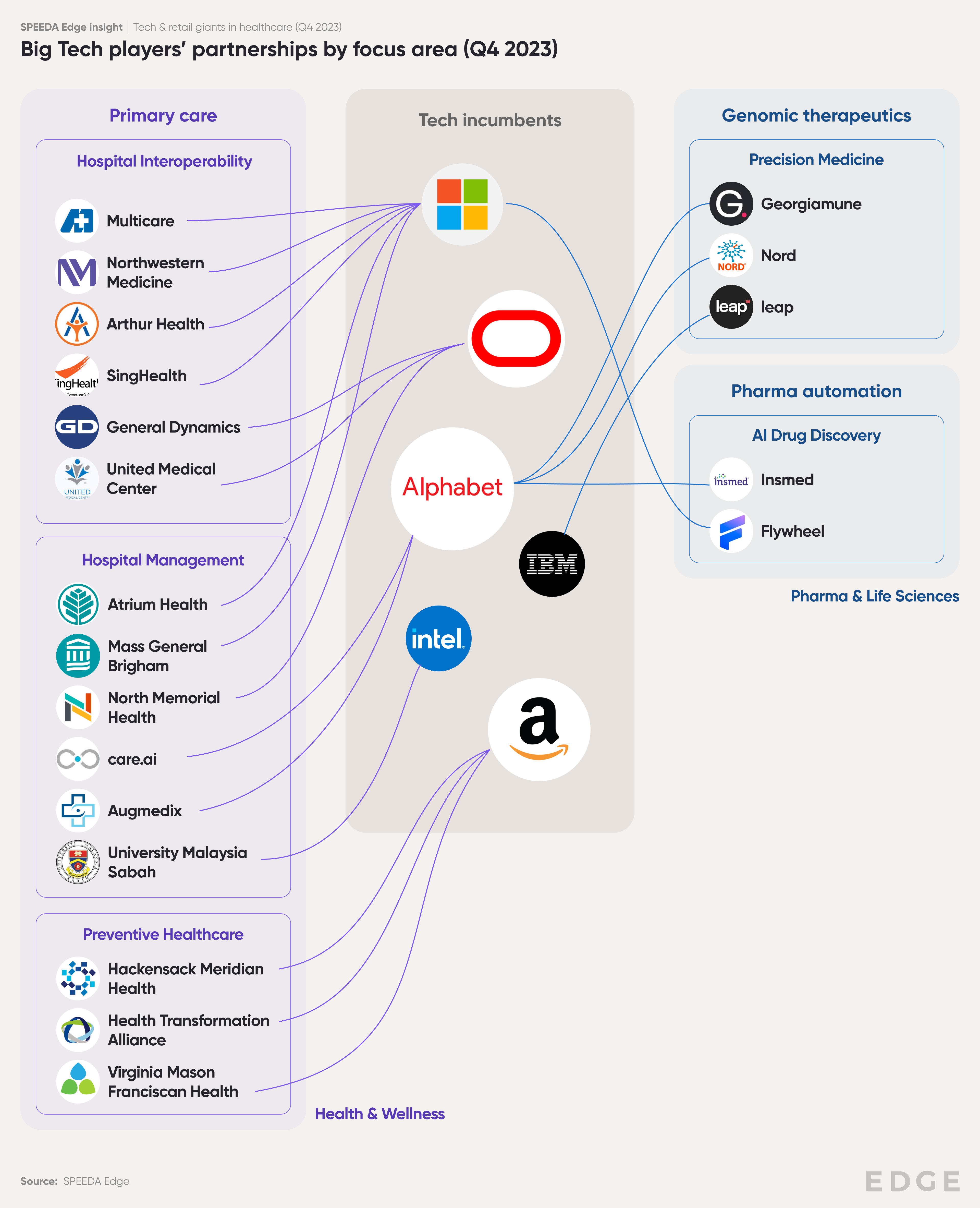 Big Tech players’ partnerships in Q4 2023