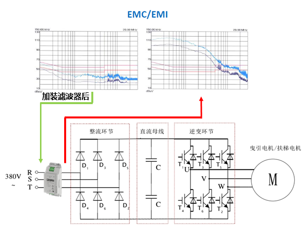 EMI滤波器滤除高频干扰的效果