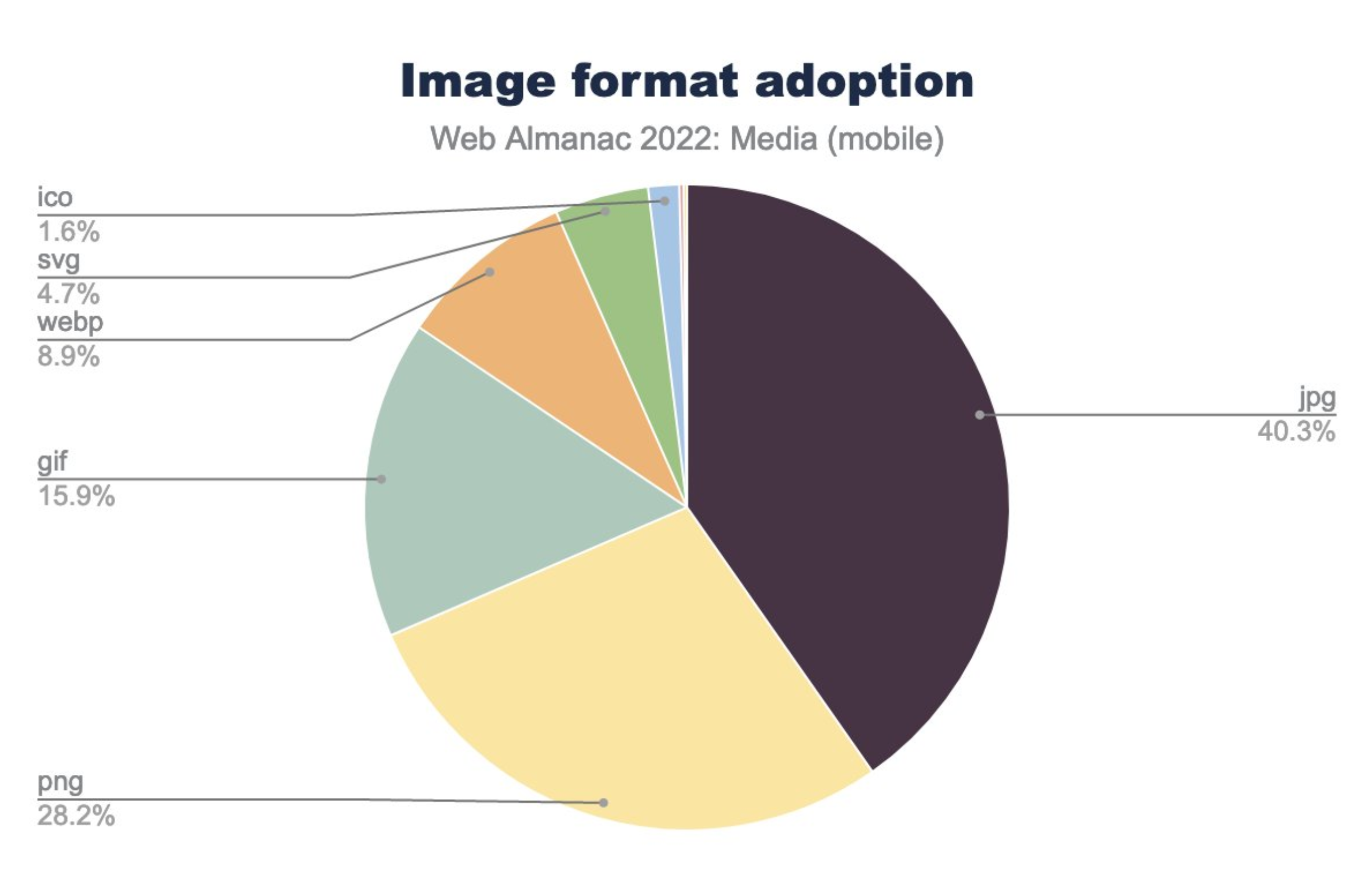 Graph showing the adoption of webp at 8.9%.