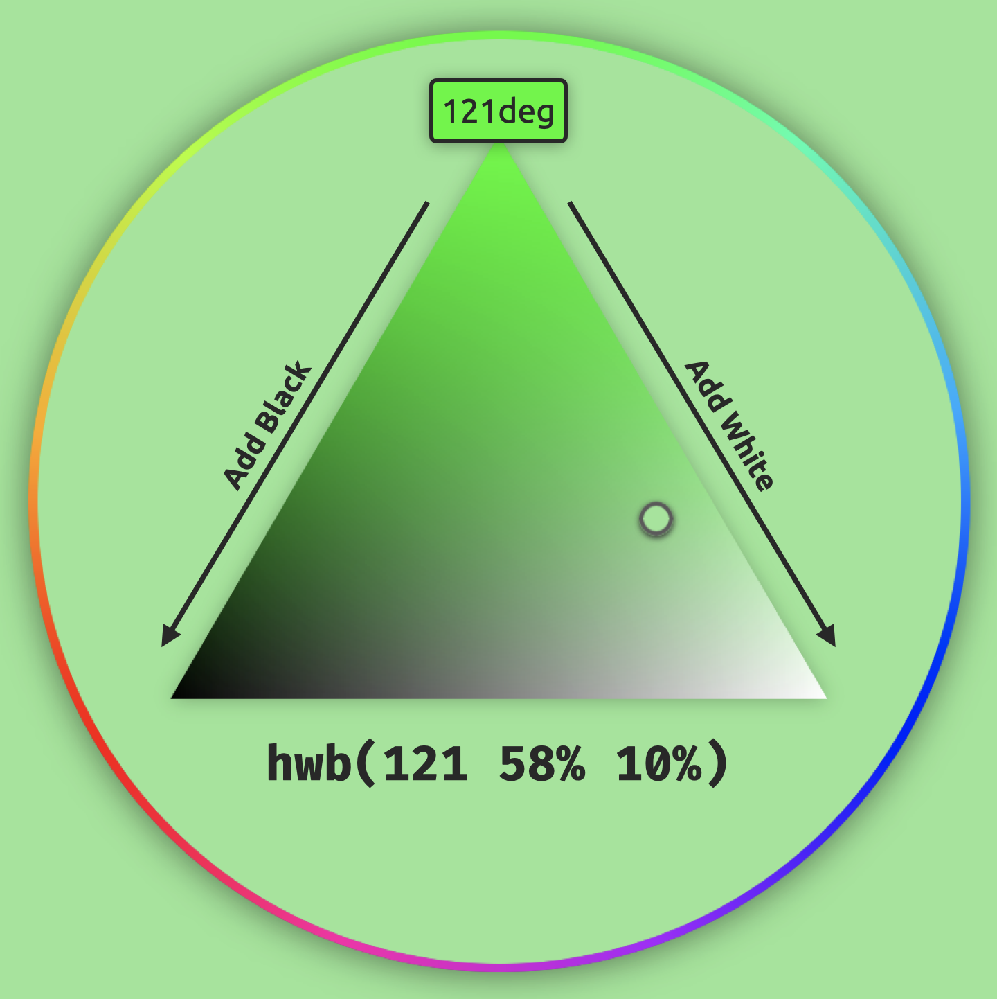 hwb color notation showing that it can be visiulized in a triangle. One corner is the pure color, one is pure White and the last one is pure Black.