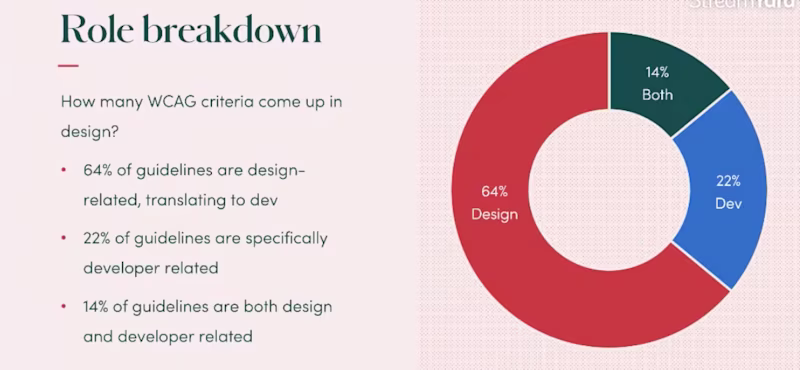 Graphic breaking the WCAG guidelines into dev and design related topics: 64% are design-related, 22% are developer-related, 14% are both
