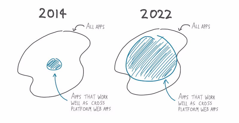 Graphic comparing 2014 and 2022 showing that apps can be shipped with web technology