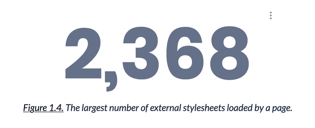 2368 – The largest number of external stylesheets loaded by a page.
