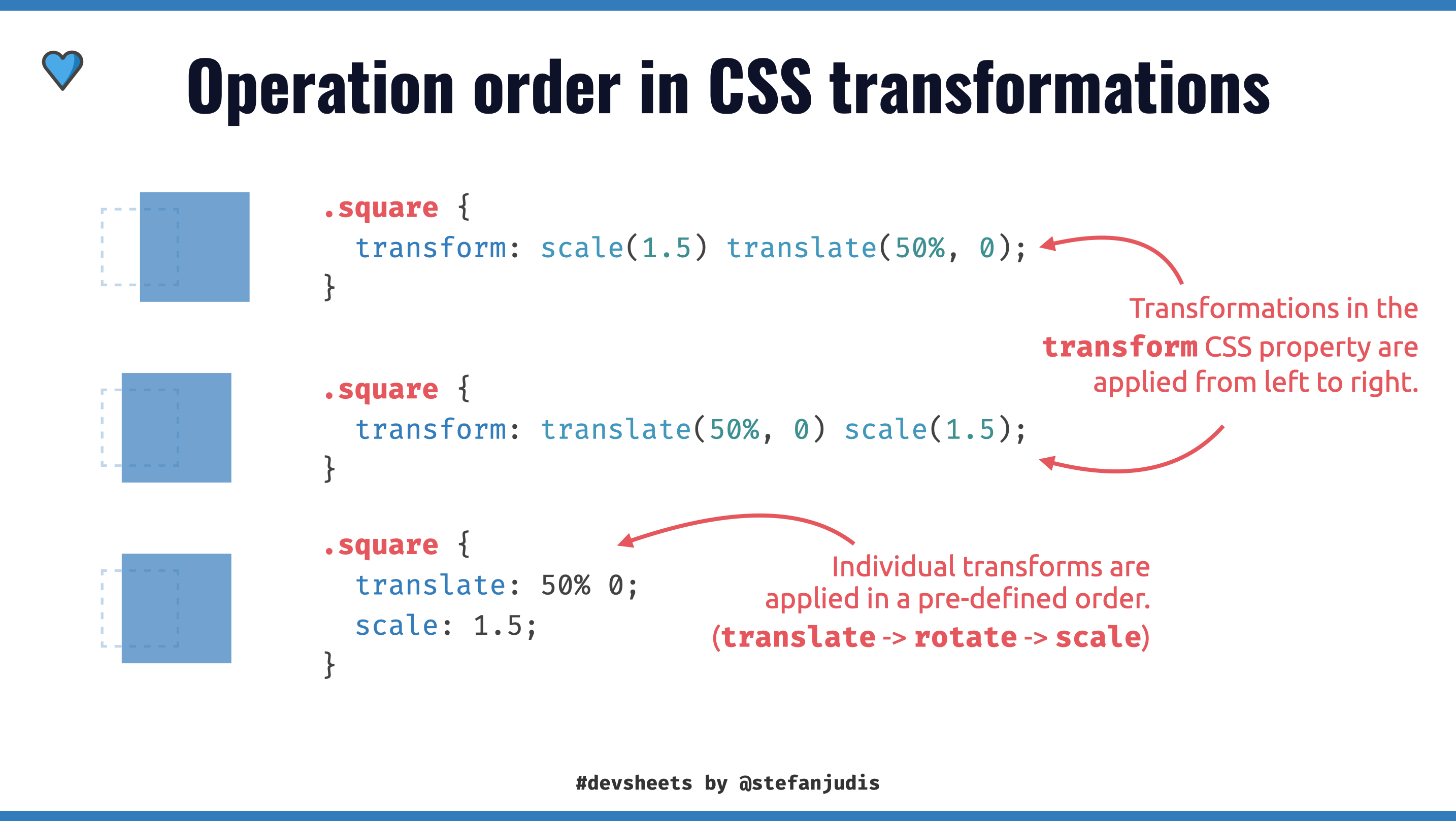 Operation order of CSS transformation showing that transformation functions in the `transform` property are applied left to right and individual transforms depend on a pre-defined order.