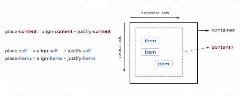 Visual explanation of place-* CSS properties.