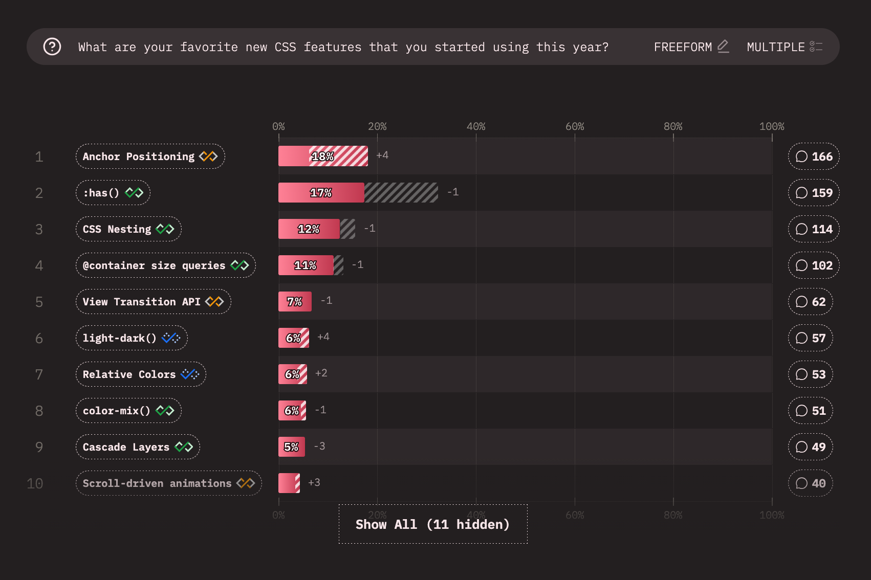 A graph from the State of CSS survey showing that anchor positioning is the favorite new CSS feature.