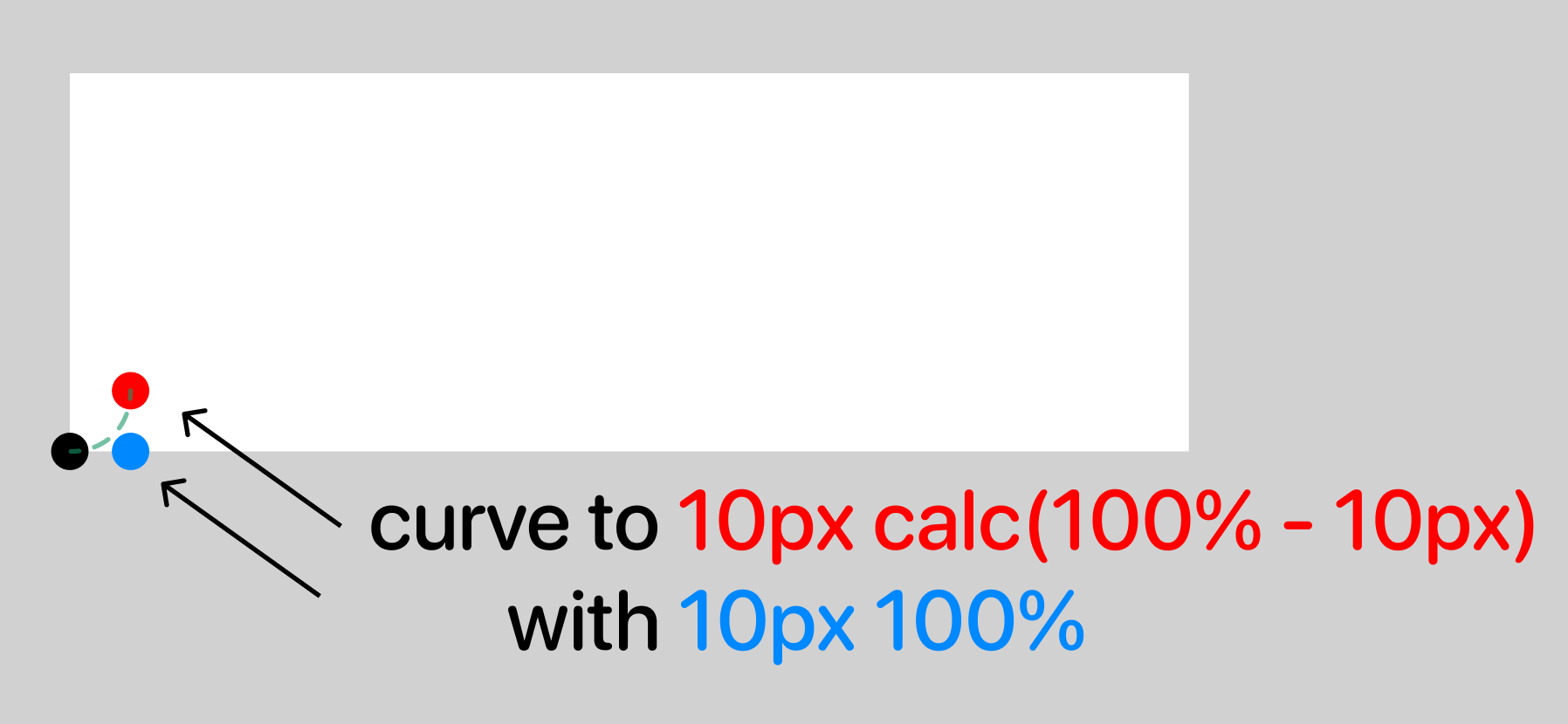 Visual explanation of "curve to 10px calc(100% - 10px) with 10px 100"