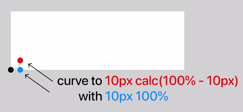 Visual explanation of "curve to 10px calc(100% - 10px) with 10px 100"